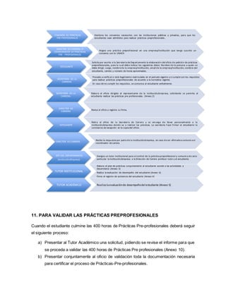 11. PARA VALIDAR LAS PRÁCTICAS PREPROFESIONALES
Cuando el estudiante culmine las 400 horas de Prácticas Pre-profesionales deberá seguir
el siguiente proceso:
a) Presentar al Tutor Académico una solicitud, pidiendo se revise el informe para que
se proceda a validar las 400 horas de Prácticas Pre profesionales (Anexo 10).
b) Presentar conjuntamente al oficio de validación toda la documentación necesaria
para certificar el proceso de Prácticas-Pre-profesionales.
COMISIÓN DE PRÁCTICAS
PRE-PROFESIONALES
Gestiona los convenios necesarios con las instituciones públicas y privadas, para que los
estudiantes sean admitidos para realizar prácticas preprofesionales.
DIRECTOR DE CARRERA O
COORDINADOR DE PRÁCTICAS
PRE - PROFESIONALES
Asigna una práctica preprofesional en una empresa/institución que tenga suscrito un
convenio con la UNACH
ESTUDIANTE
Solicita por escrito a la Secretaría de Departamento la elaboración del oficio de petición de prácticas
preprofesionales, para lo cual debe indicar los siguientes datos: Nombre de la persona a quien s e
debe dirigir, cargo, nombre de la empresa/institución, email de la empresa/institución, nombre del
estudiante, carrera y número de horas aproximadas.
SECRETARÍA DE LA
CARRERA.
Procede a verificar si está legalmente matriculado en el período vigente y si cumple con los requisitos
para realizar prácticas preprofesionales de acuerdo a la normativa vigente.
En caso de no cumplir los requisitos, se comunica al estudiante verbalmente.
SECRETARÍA DE LA
CARRERA.
Elabora el oficio dirigido al representante de la institución/empresa, solicitando se permita al
estudiante realizar las prácticas pre profesionales. (Anexo 2)
DIRECTOR DE
CARRERA
Revisa el oficio y registra su firma.
ESTUDIANTE
Retira el oficio de la Secretaría de Carrera y se encarga de llevar personalmente a la
institución/empresa donde va a realizar las prácticas. La secretaria hace firmar al estudiante la
constancia de recepción en la copia del oficio.
DIRECTOR DE CARRERA
Recibe la respuesta por parte de la institución/empresa, en caso de ser afirmativa comunica al
coordinador de carrera.
JEFE DEL DEPARTAMENTO
(Institución/Empresa)
Designa un tutor institucional para el control de la práctica preprofesional y comunica de este
particular la institución/empresa a la Dirección de Carrera profesor tutor y al estudiante.
TUTOR INSTITUCIONAL
Elabora el plan de prácticas conjuntamente al estudiante acorde a las actividades a
desarrolarse (Anexo 3)
Realiza la evaluación de desempeño del estudiante (Anexo 6)
Firma el registro de asistencia del estudiante (Anexo 4)
TUTOR ACADÉMICO Realiza la evaluaciónde desempeñodelestudiante (Anexo 5)
 
