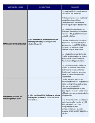 MENSAJE DE ERROR DESCRIPCION SOLUCION
MAXIMUN HOURS EXCEEDED
Usted sobrepasó el número máximo de
créditos permitido por el reglamento
estudiantil vigente
La carga académica máxima es de
18 créditos. Sin embargo:
Todo estudiante puede matricular
hasta el total de créditos
correspondiente a su nivel de
avance según el plan de estudios.
Los estudiantes que tienen un
promedio ponderado acumulado
superior a 4.0, pueden matricular
hasta 20 créditos.
También pueden matricular hasta
20 créditos aquellos estudiantes
que estando en ULTIMO NIVEL de
su carrera lo requieran para
terminar su plan de estudios.
Los estudiantes en condición de
Prueba Académica Parcial deben
matricular el curso Asistencia
Académica I obligatoriamente.
Los estudiantes en condición de
Prueba Académica Total deben
matricular el curso Asistencia
Académica II obligatoriamente y
hasta 10 créditos adicionales
únicamente
LINK ERROR: (Código de
Conector) REQUERIDO
Le falta inscribir el NRC de la parte teórica
o de la parte práctica de una materia que
tiene ambos.
Existen materias que por su
naturaleza tienen una parte teórica
y otra parte práctica, cada una de
ellas con su propio NRC.
Generalmente se tiene un NRC
para la parte teórica y uno o varios
NRCs para las secciones de práctica
o laboratorio.
Si se desea matricular una de estas
materias, se debe inscribir el NRC
de la parte teórica, y UNO
cualquiera de los NRC
correspondientes a la parte
práctica, DE LA MISMA SECCION o
GRUPO.
 