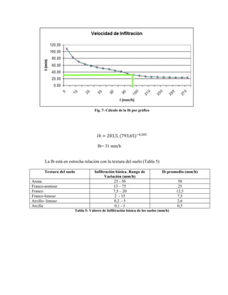 Fig. 7- Cálculo de la Ib por gráfico
𝐼𝑏 = 203,5. (793,65)−0,285
Ib= 31 mm/h
La Ib está en estrecha relación con la textura del suelo (Tabla 5)
Textura del suelo Infiltración básica. Rango de
Variación (mm/h)
Ib promedio (mm/h)
Arena 25 - 50 50
Franco-arenoso 13 – 75 25
Franco 7,5 – 20 12,5
Franco-limoso 2 - 15 7,5
Arcillo- limoso 0,2 – 5 2,6
Arcilla 0,1 - 1 0,5
Tabla 5- Valores de Infiltración básica de los suelos (mm/h)
 
