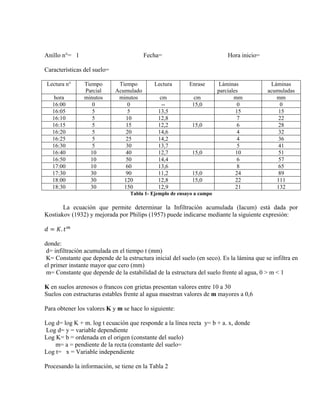 Anillo n°= 1 Fecha= Hora inicio=
Características del suelo=
Lectura n° Tiempo
Parcial
Tiempo
Acumulado
Lectura Enrase Láminas
parciales
Láminas
acumuladas
hora minutos minutos cm cm mm mm
16:00 0 0 -- 15,0 0 0
16:05 5 5 13,5 15 15
16:10 5 10 12,8 7 22
16:15 5 15 12,2 15,0 6 28
16:20 5 20 14,6 4 32
16:25 5 25 14,2 4 36
16:30 5 30 13,7 5 41
16:40 10 40 12,7 15,0 10 51
16:50 10 50 14,4 6 57
17:00 10 60 13,6 8 65
17:30 30 90 11,2 15,0 24 89
18:00 30 120 12,8 15,0 22 111
18:30 30 150 12,9 21 132
Tabla 1- Ejemplo de ensayo a campo
La ecuación que permite determinar la Infiltración acumulada (Iacum) está dada por
Kostiakov (1932) y mejorada por Philips (1957) puede indicarse mediante la siguiente expresión:
𝑑 = 𝐾. 𝑡𝑚
donde:
d= infiltración acumulada en el tiempo t (mm)
K= Constante que depende de la estructura inicial del suelo (en seco). Es la lámina que se infiltra en
el primer instante mayor que cero (mm)
m= Constante que depende de la estabilidad de la estructura del suelo frente al agua, 0 > m < 1
K en suelos arenosos o francos con grietas presentan valores entre 10 a 30
Suelos con estructuras estables frente al agua muestran valores de m mayores a 0,6
Para obtener los valores K y m se hace lo siguiente:
Log d= log K + m. log t ecuación que responde a la línea recta y= b + a. x, donde
Log d= y = variable dependiente
Log K= b = ordenada en el origen (constante del suelo)
m= a = pendiente de la recta (constante del suelo=
Log t= x = Variable independiente
Procesando la información, se tiene en la Tabla 2
 