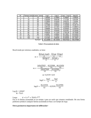 Tabla 2- Procesamiento de datos
Resolviendo por mínimos cuadrados, se tiene:
𝑚 =
∑(𝑙𝑜𝑔𝑡. 𝑙𝑜𝑔𝑑)
𝑛
−
∑ 𝑙𝑜𝑔𝑡
𝑛
.
∑ log 𝑑
𝑛
∑(log 𝑡)2
𝑛
− (
∑ 𝑙𝑜𝑔𝑡
𝑛
)2
𝑚 =
169,67022
12
−
42,22906
12
𝑥
46,12436
12
160,07968
12
− (
42,22906
12
)2
m= 0,5539= 0,55
log 𝐾 =
log 𝑑
𝑛
− 𝑚.
log 𝑡
𝑛
log 𝐾 =
46,12436
12
− 0,5539.
42,22906
12
Log K= 1,89447
K= 78,43
Luego 𝑑 = 𝑘. 𝑡𝑚
= 78,43. 𝑡0,55
Esa es la lámina acumulada en un tiempo t para un suelo que estamos estudiando. De esta forma
podremos predecir cualquier lámina acumulada en base a un tiempo de riego.
Otros parámetros importantes de infiltración=
N° Tiempo (min) d prom. (mm) Log t Log d Log t . Log d (log t)2
1 5 15 1,60944 2,70805 4,35844 2,59029
2 10 22 2,30259 3,09104 7,11739 5,30190
3 15 28 2,70805 3,33220 9,02378 7,33354
4 20 32 2,99573 3,46574 10,38242 8,97441
5 25 36 3,21888 3,58352 11,53490 10,36116
6 30 41 3,40120 3,71357 12,63059 11,56814
7 40 51 3,68888 3,93183 14,50403 13,60783
8 50 57 3,91202 4,04305 15,81651 15,30392
9 60 65 4,09434 4,17439 17,09138 16,76366
10 90 89 4,49981 4,48864 20,19801 20,24829
11 120 111 4,78749 4,70953 22,54684 22,92008
12 150 132 5,01064 4,88280 24,46594 25,10647
Sumas= 42,22906 46,12436 169,67022 160,07968
 