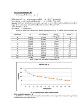 - Infiltración Promedio (Ip)
Responde a la fórmula: 𝐼𝑝 =
𝑑
𝑡
Si hacemos m-1= -n y reemplazamos quedará : 𝐼𝑝 = 𝐾. 𝑡−𝑛
en mm/min
Para expresar en mm/h la fórmula final será= : 𝐼𝑝 = 𝐾. 60. 𝑡−𝑛
en mm/h
Ejemplo: Cuál será la infiltración promedio expresada en mm/h a las dos horas de haber iniciado el
riego, de un suelo cuyos parámetros de Kostiakov son: K= 334 y m= 0,61
-n= m-1= 0,61-1= -0,39
Ip= 334. 60. t-0,39
= 51,6 mm/h
Luego se puede realizar una tabla (Tabla 3) y un gráfico (Fig. 5) con los datos de la ecuación
t en minutos Log t 0,39 x log t (1) Log IP=
log 334-(1)
Ip (mm/h)
5 0,69897 0,27260 2,25115 178
10 1,0000 0,39000 2,13375 136
15 1,17609 0,45867 2,06508 116
20 1,30103 0,50740 2,01635 103
25 1,39794 0,54520 1,97855 95,1
30 1,47712 0,57608 1,94767 88,1
40 1,60206 0,62480 1,89895 79,2
50 1,69807 0,66260 1,86115 72,6
60 1,77815 0,69348 1,83027 67,6
90 1,95424 0,76215 1,76160 57,7
120 2,07918 0,81088 1,71287 51,6
150 2,17609 0,84867 1,67508 47,3
Tabla 3- Valores de infiltración Promedio (mm/h)
Fig. 5- Gráfico de Infiltración Promedio (mm/h)
- Infiltración Instantánea (I)
La Infiltración Instantánea (I) no tiene aplicación inmediata, solo sirve para determinar cuándo se produce la
Infiltración Básica (Ib) cuando se grafica.
Gráfico de Ip
0
50
100
150
200
5 10 15 20 25 30 40 50 60 90 120 150
Tiempo (min)
Ip
(mm/h)
 