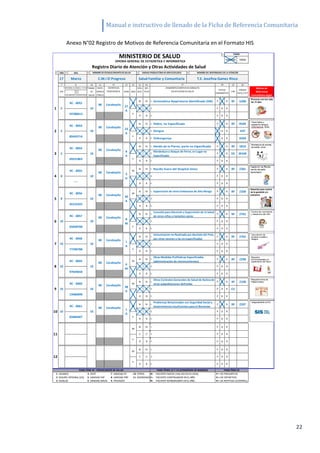 Manual e instructivo de llenado de la Ficha de Referencia Comunitaria
22
Anexo N°02 Registro de Motivos de Referencia Comunitaria en el Formato HIS
AÑO MES
17 Marzo
7 8 10 11 13 14 15 16 19 20
HISTORIA CLÍNICA / F.FAMFINANC. PERTE- ESTA- SER-
DIA DE NENCIA EDAD SEXO BLEC VICIO
DOCUM ENTO IDENTIDAD SALUD ÉTNICA
N N 1. P D R RF U200
R R 3. P D R
N N 1. P D R RF R509
R R 3. D R A920
N N 1. P D R RF S819
R R 3. P D R
N N 1. P D R RF Z381
R R 3. P D R
N N 1. P D R RF Z358
R R 3. P D R
N N 1. P D R RF Z762
R R 3. P D R
N N 1. P D R RF Z762
R R 3. P D R
N N 1. P D R RF Z298
R R 3. P D R
N N 1. P D R RF Z108
R R 3. P D R
N N 1. P D R RF Z597
R R 3. P D R
N N 1. P D R
R R 3. P D R
N N 1. P D R
R R 3. P D R
1 USUARIO 4 SOAT 7 SANIDAD EP 10 OTROS N= PACIENTE NUEVO (1RA VEZ EN SU VIDA). P = DX PRESUNTIVO.
2 SEGURO INTEGRAL (SIS) 5 SANIDAD FAP 8 SANIDAD PNP 11 EXONERADOC= PACIENTE CONTINUADOR EN EL AÑO. D = DX DEFINITIVO.
3 ESSALUD 6 SANIDAD NAVAL 9 PRIVADOS R= PACIENTE REINGRESANTE EN EL AÑO. R = DX REPETIDO (CONTROL).
P D R
P D R
97029650 F
M
Otras Medidas Profilaticas Especificadas
(administración de micronutrientes)
P D
PARA ÍTEMS 15 Y 16 (CONDICION DE INGRESO) PARA ÍTEM 18
R
F
M
P D R
6
M
12 C C 2.
P D R
10
RC - 0059
10
80 Carabayllo
8 C C 2.
F
M
Inmunizacion no Realizada por decisión del Pcte,
por otras razones y las no especificadas
7 C C 2.
10
RC - 0058
10
80 Carabayllo 1
A
77290788
F
M
Consulta para Atención y Supervisión de la Salud
de otros niños o lactantes sanos
6 C C 2.
10
RC - 0057
10
80 Carabayllo
8
M
65058700
M
Supervisión de otros Embarazos de Alto Riesgo
30
A
5 C C 2.
8
RC - 0056
10
80 Carabayllo
4 C C 2.
8
RC - 0055
10
80 Carabayllo
R
---- F
M
Nacido Fuera del Hospital Unico
3
D
P D
P D R DS W549
69231863 F
M
Herida de la Pierna, parte no Especificada
3 C C 2.
Mordedura o Ataque de Perro, en Lugar no
Especificado
5
RC - 0054
10
80 Carabayllo 8
A
P D R A97
85424714 F
Chikungunya
M
Fiebre, no Especificada
P
2 C C 2. Dengue
5
RC - 0053
10
80 Carabayllo 23
A
P D R
PARA ÍTEM 10 : FINANCIADOR DE SALUD
1 5
RC - 0052
10
80 Carabayllo 27
A
DISTRITO DE
PROCEDENCIA
TIPO DE
DIAGNÓSTICO
LAB
CÓDIGO
CIE10 / CPT
DIAGNÓSTICO MOTIVO DECONSULTA
Y/O ACTIVIDAD DESALUD
MINISTERIO DE SALUD
TURNO
MAÑANA TARDE
12 17 18
OFICINA GENERAL DE ESTADÍSTICA E INFORMÁTICA
NOMBREDEESTABLECIMIENTODESALUD
C.M.I El Progreso
NOMBREDEL RESPONSABLEDELA ATENCIÓN
T.E. Josefina Gamez Risco
Registro Diario de Atención y Otras Actividades de Salud
UNIDAD PRODUCTORA DESERVICIOS (UPS)
Salud Familiar y Comunitaria
10
RC - 0060
10
80 Carabayllo 38
A
M
Otros Controles Generales de Salud de Rutina de
otras subpoblaciones definidas
43780613 F
M
Sintomático Respiratorio Identificado (SRI)
C C 2.
45216325 F
9 C C 2.
10 C C 2. P D R
83484407 F
10
RC - 0061
10
80 Carabayllo 1
A
M
Problemas Relacionados con Seguridad Social y
Sostenimiento Insuficientes para el Bienestar
M
11 C C 2.
Motivo de
Referencia
Comunitaria según
P D R
F
P D R CU
13486090 F
1
2 3 4 5 6
9
 