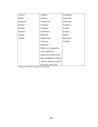 Conocer                             Analizar                      Comprobar
Definir                             Calcular                      Demostrar
Descubrir                           Caracterizar                  Determinar
Detectar                            Clasificar                    Establecer
Estudiar                            Comparar                      Evaluar
Explorar                            Cuantificar                   Explicar
Indagar                             Describir                     Inferir
Sondear                             Diagnosticar                  Relacionar
                                    Examinar                      Verificar
                                    Identificar
                                    Medir (en investigación
                                    social significa la
                                    ejecución de objetivos de
                                    gran complejidad, ejemplo
                                     medir la pobreza, medir la
                                    eficiencia, entre otros
Tomado de Arias (2006. El Proyecto de Investigación




                                                      36
 