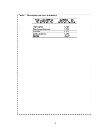 14
Tabla 1. Desempleo por nivel académico
NIVEL ACADÉMICO
DEL DESEMPLEO
NÚMERO DE
DESEMPLEADOS
Profesional 1.727
Técnico profesional 1.050
Bachiller 5.205
Sin bachillerato 4.610
TOTAL 12.637
 
