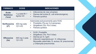 FÁRMACO DOSIS INDICACIONES
Ácido
Nalidíxico
(1era)
1 g cada 6h =
4g/día VO
• Infecciones de vías urinarias).
• Diarrea del turista (E. coli enterotoxígena).
• Fibrosis quística.
Norfloxacina
(2ª)
400 mg cada
12 h VO
Autorizada exclusivamente para IVUS.
• Prostatitis (Tto por 3-4 semanas).
• Shigellosis (Tto. Por 5 días)
• Fibrosis quística
Ofloxacina
(2a)
400 mg 2 cada
12 h VO
• IVUS ,Prostatitis
• Shigellosis (Tto. Por 5 días)
• Diarrea por S. typhi
• Infección respiratoria por H. influenzae,
Moraxella catarrhalis, S. aureus, M. pneumoniae
y Chlamydia pneumoniae.
 