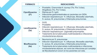 FÁRMACO INDICACIONES
Ciprofloxacina
(2ª)
• Prostatitis. Chancroide-H. ducreyi (Tto. Por 3 días).
• Shigellosis (Tto. Por 5 días).
• Diarrea por S. typhi
• Infecciones gastrointestinales en pacientes con SIDA.
• Infección respiratoria por H. influenzae, Moraxella catarrhalis,
S. aureus, M. pneumoniae y Chlamydia pneumoniae.
Levofloxacina
(3a)
• IVUS.
• Prostatitis.
• Infección respiratoria por H. influenzae, Moraxella catarrhalis,
S. aureus, M. pneumoniae y Chlamydia pneumoniae.
• Infección respiratoria por Legionella pneumophila.
• Tratamiento de la tuberculosis multirresistente e infecciones
micobacterianas atípicas
Moxifloxacina
(4a)
• Neumonía por S. pneumoniae
• Infección respiratoria por H. influenzae, Moraxella catarrhalis,
S. aureus, M. pneumoniae y Chlamydia pneumoniae.
• Tratamiento de la tuberculosis multirresistente e infecciones
micobacterianas atípicas, así como las infecciones por complejo
de Mycobacterium avium en los pacientes con sida.
 