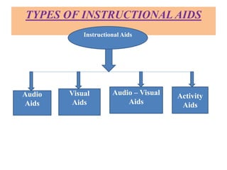 TYPES OF INSTRUCTIONAL AIDS
Instructional Aids
Audio
Aids
Visual
Aids
Audio – Visual
Aids
Activity
Aids
 
