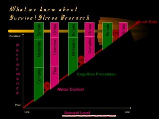 Wha t w e kn o w a b o u t
S u rv iv a l S tre s s Re s e a rc h
Excellent
P
e
r
f
o
r
m
a
n
c
e
Poor
Arousal LevelLow Low
115
ComplexModerateSimple
FineComplexGross
145
ModerateSimple
ComplexGross
175
Simple
Gross
Cognitive Processes
Motor Control
Heart Rate
 