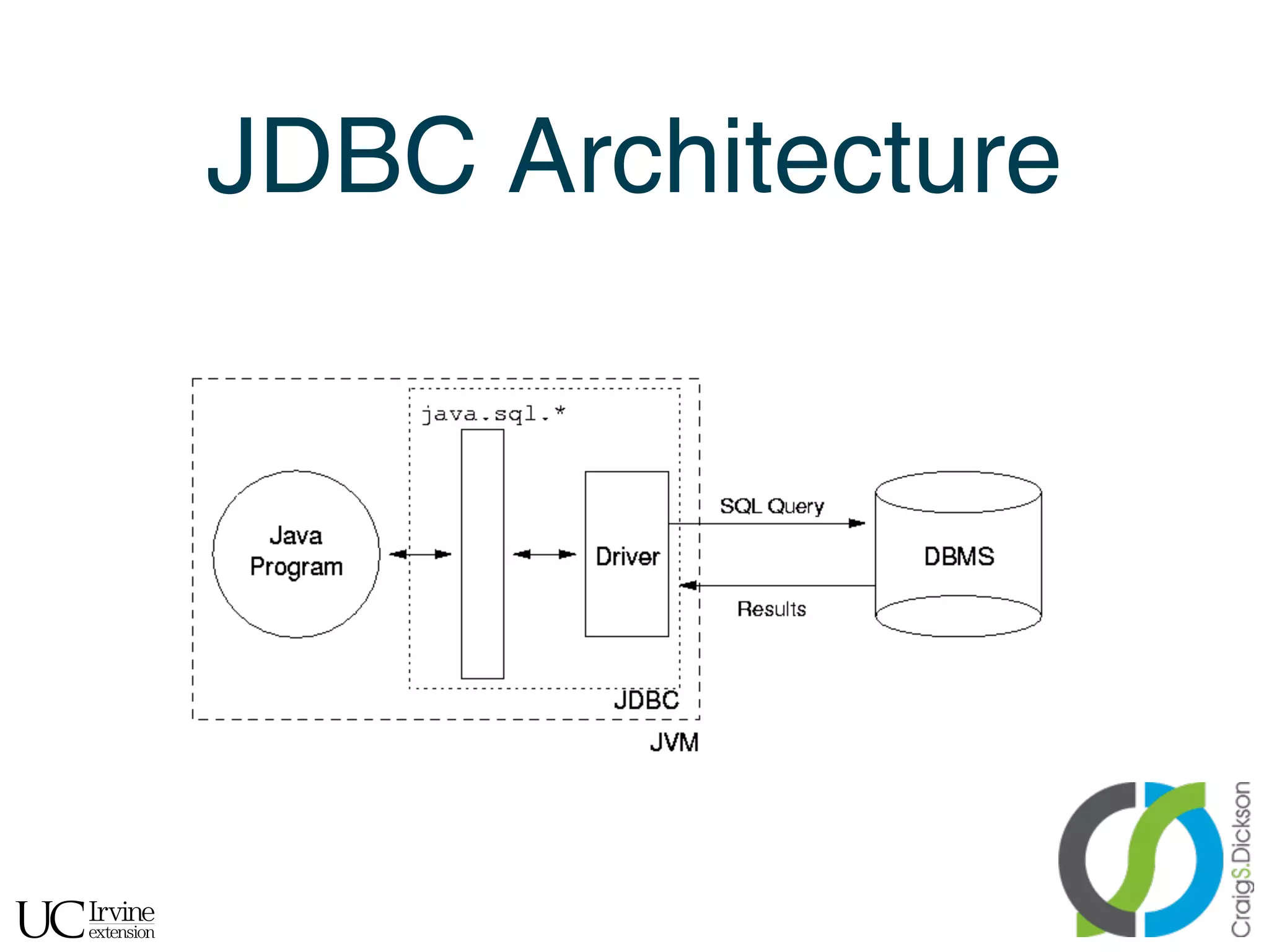 JDBC Architecture




!
 