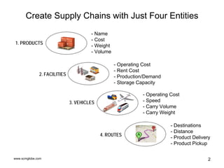 www.scmglobe.com 2
Create Supply Chains with Just Four Entities
- Name
- Cost
- Weight
- Volume
1. PRODUCTS
- Operating Cost
- Rent Cost
- Production/Demand
- Storage Capacity
2. FACILITIES
- Operating Cost
- Speed
- Carry Volume
- Carry Weight
3. VEHICLES
- Destinations
- Distance
- Product Delivery
- Product Pickup
4. ROUTES
 