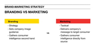 BRAND-MARKETING STRATEGY
Branding
‣ Strategy
‣ Sets company image
guidance
‣ Gathers consumer
intelligence second hand
Marketing
‣ Tactical
‣ Delivers company’s
message to target consumer
‣ Gathers consumer
intelligence directly from
source
vs
BRANDING VS MARKETING
 