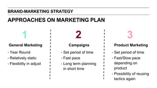 BRAND-MARKETING STRATEGY
APPROACHES ON MARKETING PLAN
1 2 3
General Marketing Campaigns Product Marketing
‣ Year Round
‣ Relatively static
‣ Flexibility in adjust
‣ Set period of time
‣ Fast pace
‣ Long term planning
in short time
‣ Set period of time
‣ Fast/Slow pace
depending on
product
‣ Possibility of reusing
tactics again
 