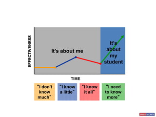 It’s about me
TIME
EFFECTIVENESS
“I don’t
know
much”
“I know
a little”
“I know
it all”
“I need
to know
more”
It’s
about
my
student
 