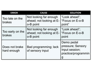ERROR CAUSE SOLUTION
Too late on the
brakes
Not looking far enough
ahead; not looking at E-
o-B point
“Look ahead”;
“Focus on E-o-B
point”
Too early on the
brakes
Not looking far enough
ahead; not looking at E-
o-B point
“Look ahead”;
“Focus on E-o-B
point
Does not brake
hard enough
Bad programming; lack
of sensory input
Demo pedal
pressure; Sensory
Input session;
practice/programmin
g
 