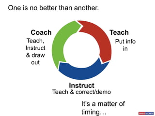 One is no better than another.
It’s a matter of
timing…
Teach
Instruct
Coach
Put info
in
Teach & correct/demo
Teach,
Instruct
& draw
out
 