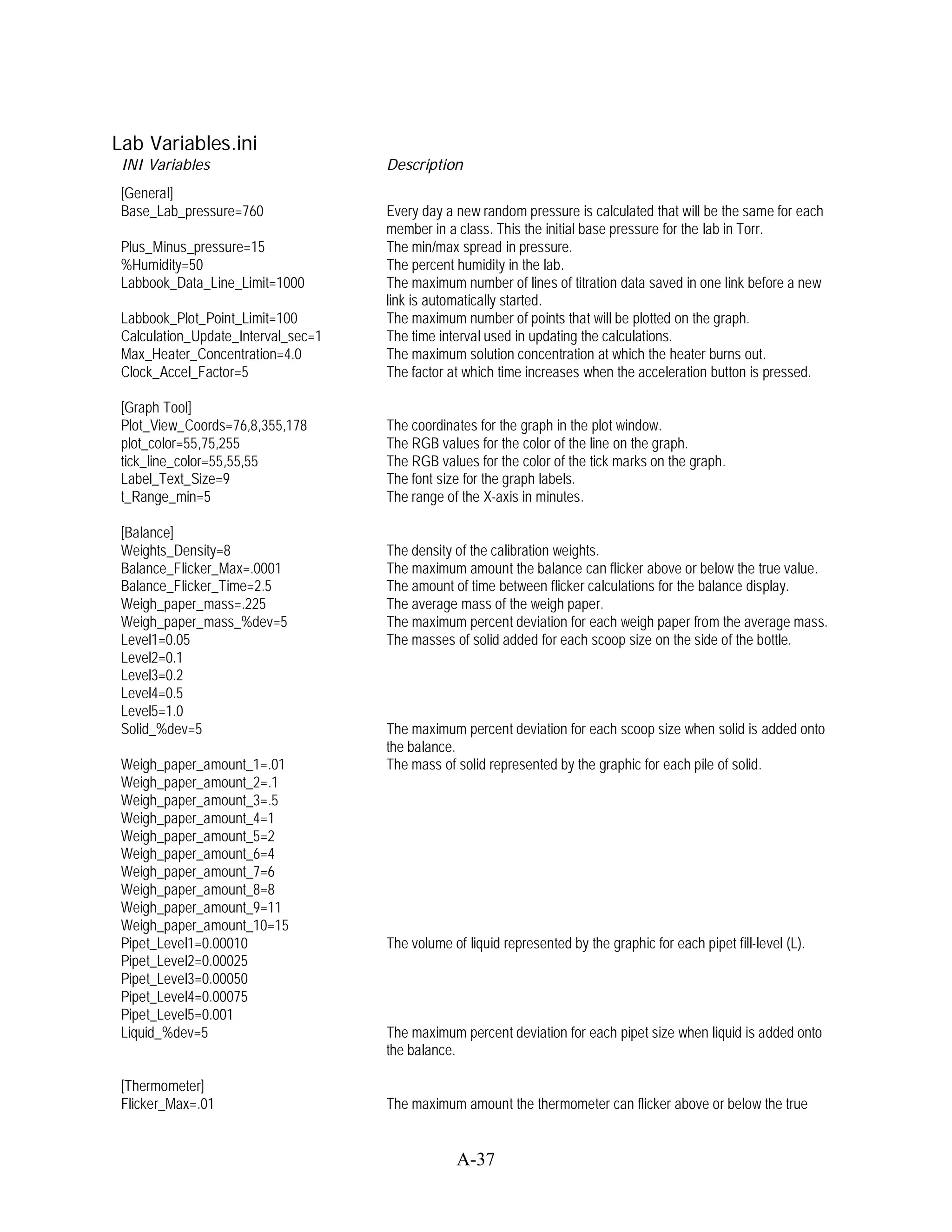 Lab Variables.ini
 INI Variables                       Description
 [General]
 Base_Lab_pressure=760               Every day a new random pressure is calculated that will be the same for each
                                     member in a class. This the initial base pressure for the lab in Torr.
 Plus_Minus_pressure=15              The min/max spread in pressure.
 %Humidity=50                        The percent humidity in the lab.
 Labbook_Data_Line_Limit=1000        The maximum number of lines of titration data saved in one link before a new
                                     link is automatically started.
 Labbook_Plot_Point_Limit=100        The maximum number of points that will be plotted on the graph.
 Calculation_Update_Interval_sec=1   The time interval used in updating the calculations.
 Max_Heater_Concentration=4.0        The maximum solution concentration at which the heater burns out.
 Clock_Accel_Factor=5                The factor at which time increases when the acceleration button is pressed.

 [Graph Tool]
 Plot_View_Coords=76,8,355,178       The coordinates for the graph in the plot window.
 plot_color=55,75,255                The RGB values for the color of the line on the graph.
 tick_line_color=55,55,55            The RGB values for the color of the tick marks on the graph.
 Label_Text_Size=9                   The font size for the graph labels.
 t_Range_min=5                       The range of the X-axis in minutes.

 [Balance]
 Weights_Density=8                   The density of the calibration weights.
 Balance_Flicker_Max=.0001           The maximum amount the balance can flicker above or below the true value.
 Balance_Flicker_Time=2.5            The amount of time between flicker calculations for the balance display.
 Weigh_paper_mass=.225               The average mass of the weigh paper.
 Weigh_paper_mass_%dev=5             The maximum percent deviation for each weigh paper from the average mass.
 Level1=0.05                         The masses of solid added for each scoop size on the side of the bottle.
 Level2=0.1
 Level3=0.2
 Level4=0.5
 Level5=1.0
 Solid_%dev=5                        The maximum percent deviation for each scoop size when solid is added onto
                                     the balance.
 Weigh_paper_amount_1=.01            The mass of solid represented by the graphic for each pile of solid.
 Weigh_paper_amount_2=.1
 Weigh_paper_amount_3=.5
 Weigh_paper_amount_4=1
 Weigh_paper_amount_5=2
 Weigh_paper_amount_6=4
 Weigh_paper_amount_7=6
 Weigh_paper_amount_8=8
 Weigh_paper_amount_9=11
 Weigh_paper_amount_10=15
 Pipet_Level1=0.00010                The volume of liquid represented by the graphic for each pipet fill-level (L).
 Pipet_Level2=0.00025
 Pipet_Level3=0.00050
 Pipet_Level4=0.00075
 Pipet_Level5=0.001
 Liquid_%dev=5                       The maximum percent deviation for each pipet size when liquid is added onto
                                     the balance.

 [Thermometer]
 Flicker_Max=.01                     The maximum amount the thermometer can flicker above or below the true


                                                  A-37
 