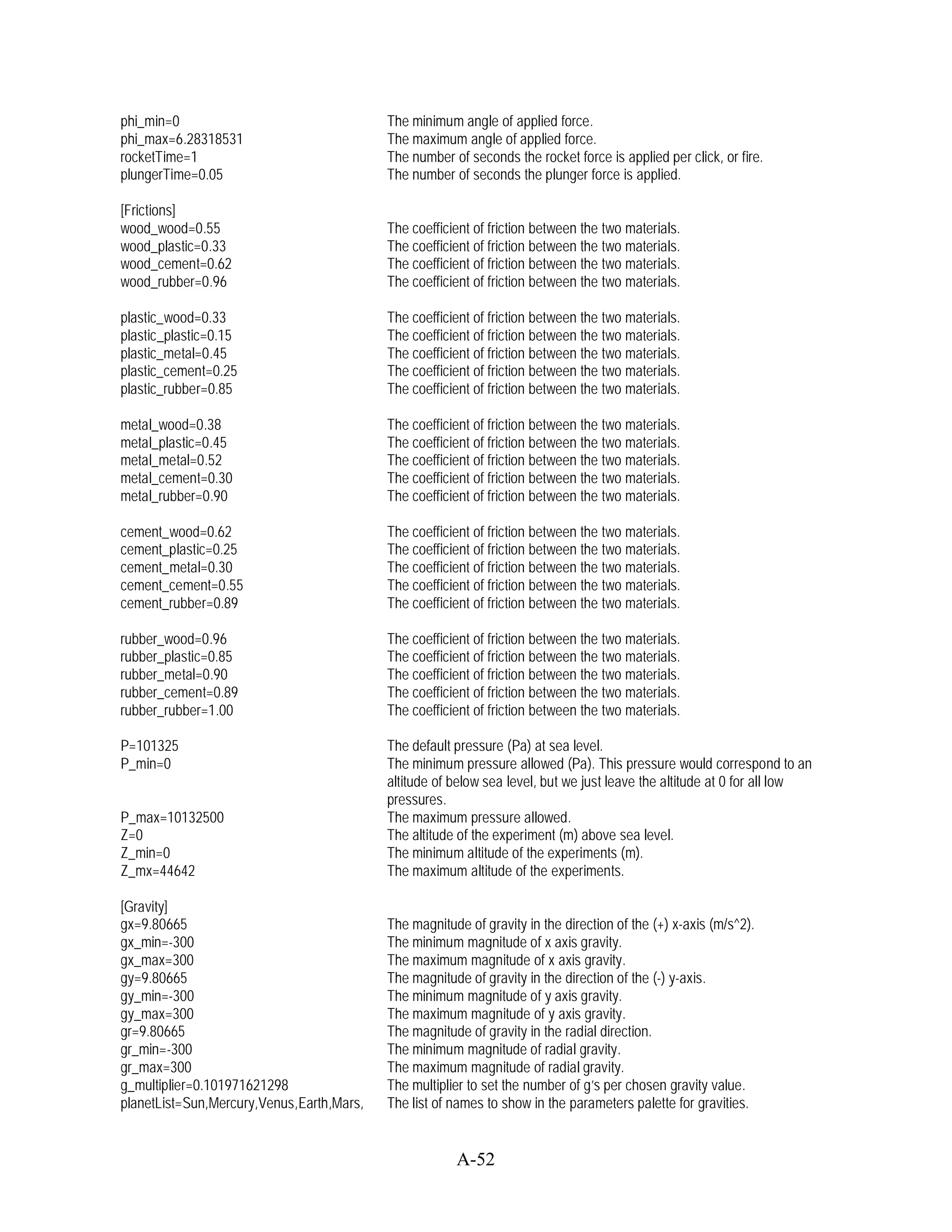 phi_min=0                                  The minimum angle of applied force.
phi_max=6.28318531                         The maximum angle of applied force.
rocketTime=1                               The number of seconds the rocket force is applied per click, or fire.
plungerTime=0.05                           The number of seconds the plunger force is applied.

[Frictions]
wood_wood=0.55                             The coefficient of friction between the two materials.
wood_plastic=0.33                          The coefficient of friction between the two materials.
wood_cement=0.62                           The coefficient of friction between the two materials.
wood_rubber=0.96                           The coefficient of friction between the two materials.

plastic_wood=0.33                          The coefficient of friction between the two materials.
plastic_plastic=0.15                       The coefficient of friction between the two materials.
plastic_metal=0.45                         The coefficient of friction between the two materials.
plastic_cement=0.25                        The coefficient of friction between the two materials.
plastic_rubber=0.85                        The coefficient of friction between the two materials.

metal_wood=0.38                            The coefficient of friction between the two materials.
metal_plastic=0.45                         The coefficient of friction between the two materials.
metal_metal=0.52                           The coefficient of friction between the two materials.
metal_cement=0.30                          The coefficient of friction between the two materials.
metal_rubber=0.90                          The coefficient of friction between the two materials.

cement_wood=0.62                           The coefficient of friction between the two materials.
cement_plastic=0.25                        The coefficient of friction between the two materials.
cement_metal=0.30                          The coefficient of friction between the two materials.
cement_cement=0.55                         The coefficient of friction between the two materials.
cement_rubber=0.89                         The coefficient of friction between the two materials.

rubber_wood=0.96                           The coefficient of friction between the two materials.
rubber_plastic=0.85                        The coefficient of friction between the two materials.
rubber_metal=0.90                          The coefficient of friction between the two materials.
rubber_cement=0.89                         The coefficient of friction between the two materials.
rubber_rubber=1.00                         The coefficient of friction between the two materials.

P=101325                                   The default pressure (Pa) at sea level.
P_min=0                                    The minimum pressure allowed (Pa). This pressure would correspond to an
                                           altitude of below sea level, but we just leave the altitude at 0 for all low
                                           pressures.
P_max=10132500                             The maximum pressure allowed.
Z=0                                        The altitude of the experiment (m) above sea level.
Z_min=0                                    The minimum altitude of the experiments (m).
Z_mx=44642                                 The maximum altitude of the experiments.

[Gravity]
gx=9.80665                                 The magnitude of gravity in the direction of the (+) x-axis (m/s^2).
gx_min=-300                                The minimum magnitude of x axis gravity.
gx_max=300                                 The maximum magnitude of x axis gravity.
gy=9.80665                                 The magnitude of gravity in the direction of the (-) y-axis.
gy_min=-300                                The minimum magnitude of y axis gravity.
gy_max=300                                 The maximum magnitude of y axis gravity.
gr=9.80665                                 The magnitude of gravity in the radial direction.
gr_min=-300                                The minimum magnitude of radial gravity.
gr_max=300                                 The maximum magnitude of radial gravity.
g_multiplier=0.101971621298                The multiplier to set the number of g’s per chosen gravity value.
planetList=Sun,Mercury,Venus,Earth,Mars,   The list of names to show in the parameters palette for gravities.


                                                       A-52
 