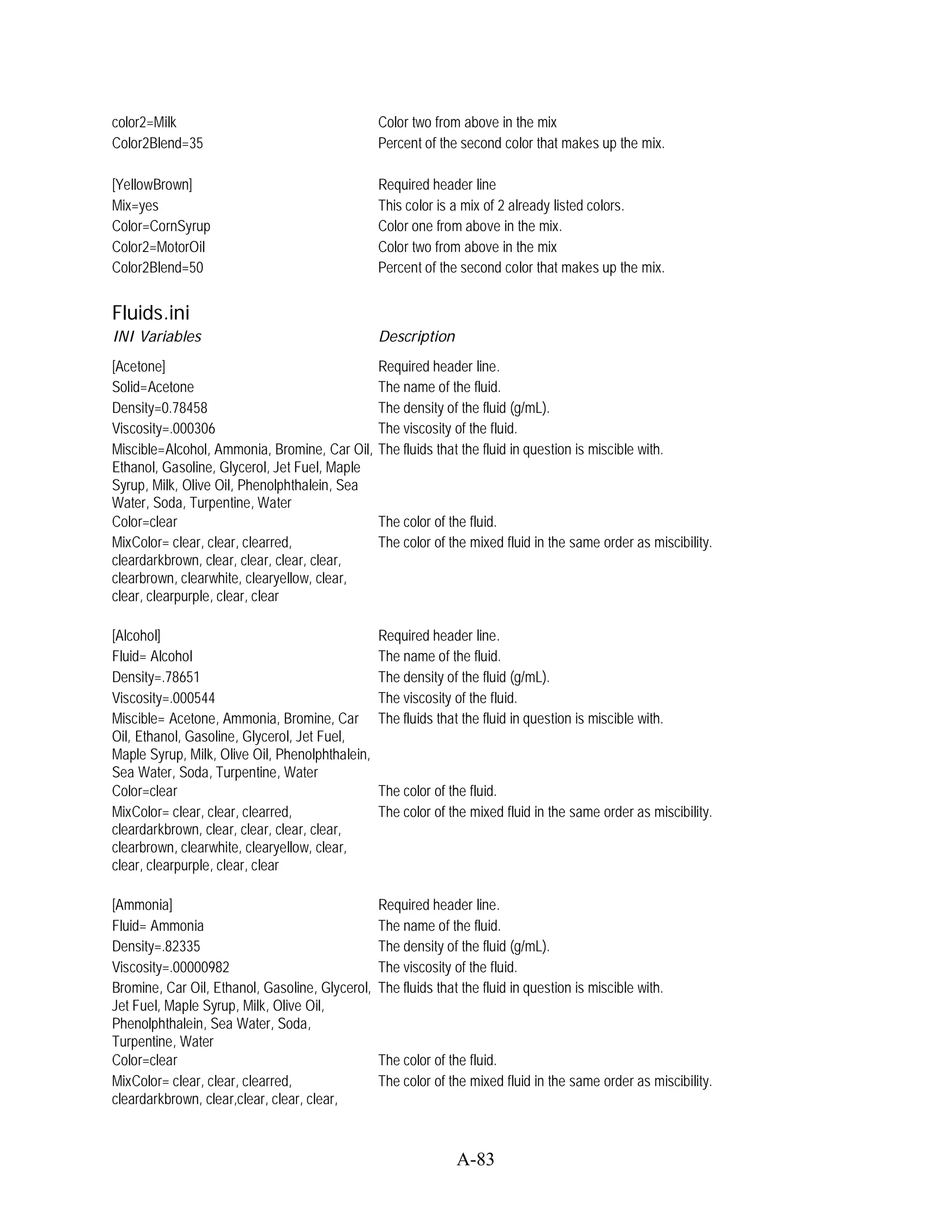 color2=Milk                                      Color two from above in the mix
Color2Blend=35                                   Percent of the second color that makes up the mix.

[YellowBrown]                                    Required header line
Mix=yes                                          This color is a mix of 2 already listed colors.
Color=CornSyrup                                  Color one from above in the mix.
Color2=MotorOil                                  Color two from above in the mix
Color2Blend=50                                   Percent of the second color that makes up the mix.


Fluids.ini
INI Variables                                    Description
[Acetone]                                        Required header line.
Solid=Acetone                                    The name of the fluid.
Density=0.78458                                  The density of the fluid (g/mL).
Viscosity=.000306                                The viscosity of the fluid.
Miscible=Alcohol, Ammonia, Bromine, Car Oil,     The fluids that the fluid in question is miscible with.
Ethanol, Gasoline, Glycerol, Jet Fuel, Maple
Syrup, Milk, Olive Oil, Phenolphthalein, Sea
Water, Soda, Turpentine, Water
Color=clear                                      The color of the fluid.
MixColor= clear, clear, clearred,                The color of the mixed fluid in the same order as miscibility.
cleardarkbrown, clear, clear, clear, clear,
clearbrown, clearwhite, clearyellow, clear,
clear, clearpurple, clear, clear

[Alcohol]                                        Required header line.
Fluid= Alcohol                                   The name of the fluid.
Density=.78651                                   The density of the fluid (g/mL).
Viscosity=.000544                                The viscosity of the fluid.
Miscible= Acetone, Ammonia, Bromine, Car         The fluids that the fluid in question is miscible with.
Oil, Ethanol, Gasoline, Glycerol, Jet Fuel,
Maple Syrup, Milk, Olive Oil, Phenolphthalein,
Sea Water, Soda, Turpentine, Water
Color=clear                                      The color of the fluid.
MixColor= clear, clear, clearred,                The color of the mixed fluid in the same order as miscibility.
cleardarkbrown, clear, clear, clear, clear,
clearbrown, clearwhite, clearyellow, clear,
clear, clearpurple, clear, clear

[Ammonia]                                        Required header line.
Fluid= Ammonia                                   The name of the fluid.
Density=.82335                                   The density of the fluid (g/mL).
Viscosity=.00000982                              The viscosity of the fluid.
Bromine, Car Oil, Ethanol, Gasoline, Glycerol,   The fluids that the fluid in question is miscible with.
Jet Fuel, Maple Syrup, Milk, Olive Oil,
Phenolphthalein, Sea Water, Soda,
Turpentine, Water
Color=clear                                      The color of the fluid.
MixColor= clear, clear, clearred,                The color of the mixed fluid in the same order as miscibility.
cleardarkbrown, clear,clear, clear, clear,


                                                                A-83
 
