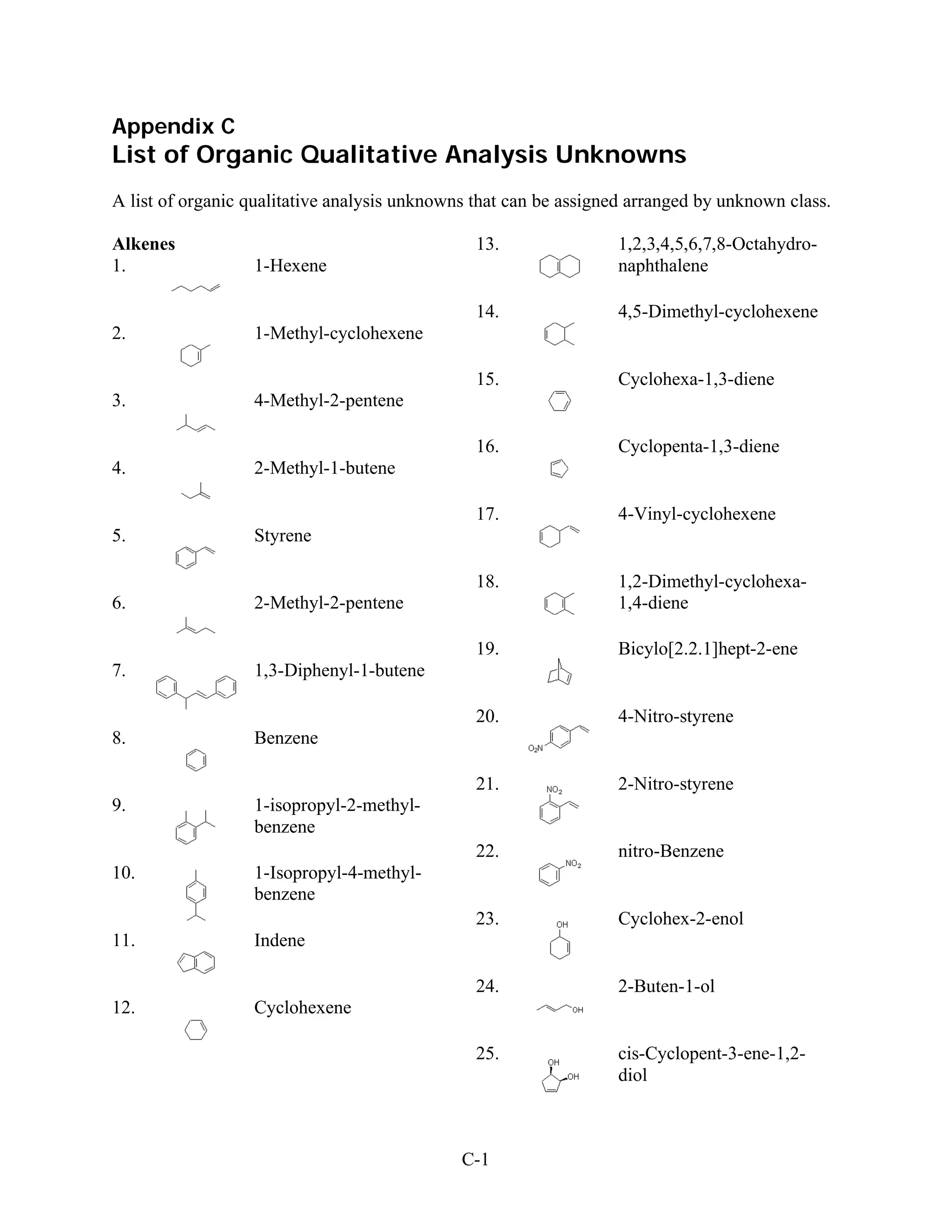 Appendix C
List of Organic Qualitative Analysis Unknowns
A list of organic qualitative analysis unknowns that can be assigned arranged by unknown class.

Alkenes                                         13.               1,2,3,4,5,6,7,8-Octahydro-
1.                1-Hexene                                        naphthalene

                                                14.               4,5-Dimethyl-cyclohexene
2.                1-Methyl-cyclohexene

                                                15.               Cyclohexa-1,3-diene
3.                4-Methyl-2-pentene

                                                16.               Cyclopenta-1,3-diene
4.                2-Methyl-1-butene

                                                17.               4-Vinyl-cyclohexene
5.                Styrene

                                                18.               1,2-Dimethyl-cyclohexa-
6.                2-Methyl-2-pentene                              1,4-diene

                                                19.               Bicylo[2.2.1]hept-2-ene
7.                1,3-Diphenyl-1-butene

                                                20.               4-Nitro-styrene
8.                Benzene

                                                21.               2-Nitro-styrene
9.                1-isopropyl-2-methyl-
                  benzene
                                                22.               nitro-Benzene
10.               1-Isopropyl-4-methyl-
                  benzene
                                                23.               Cyclohex-2-enol
11.               Indene

                                                24.               2-Buten-1-ol
12.               Cyclohexene

                                                25.               cis-Cyclopent-3-ene-1,2-
                                                                  diol



                                              C-1
 