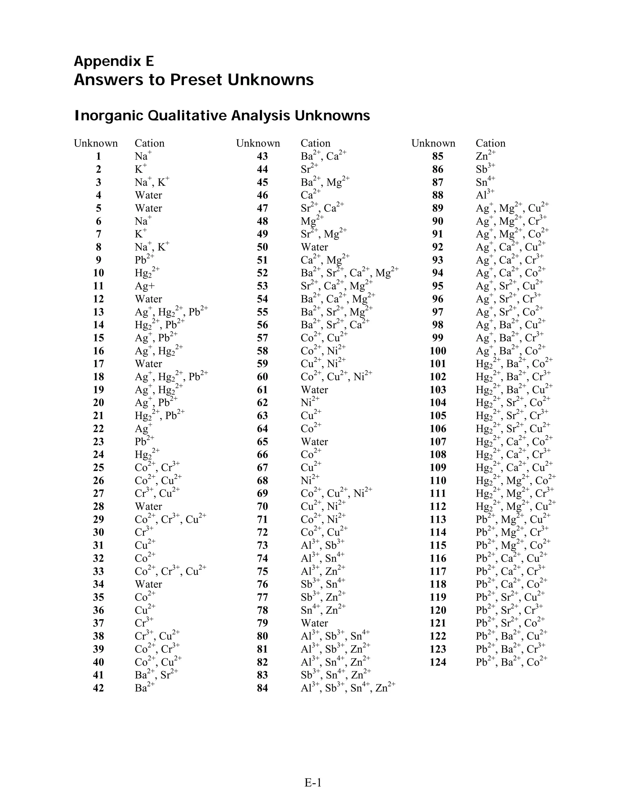 Appendix E
Answers to Preset Unknowns

Inorganic Qualitative Analysis Unknowns
Unknown   Cation             Unknown   Cation                   Unknown   Cation
    1     Na+                   43     Ba2+, Ca2+                  85     Zn2+
    2     K+                    44     Sr2+                        86     Sb3+
    3     Na+, K+               45     Ba2+, Mg2+                  87     Sn4+
    4     Water                 46     Ca2+                        88     Al3+
    5     Water                 47     Sr2+, Ca2+                  89     Ag+, Mg2+, Cu2+
    6     Na+                   48     Mg2+                        90     Ag+, Mg2+, Cr3+
    7     K+                    49     Sr2+, Mg2+                  91     Ag+, Mg2+, Co2+
    8     Na+, K+               50     Water                       92     Ag+, Ca2+, Cu2+
    9     Pb2+                  51     Ca2+, Mg2+                  93     Ag+, Ca2+, Cr3+
   10     Hg22+                 52     Ba2+, Sr2+, Ca2+, Mg2+      94     Ag+, Ca2+, Co2+
   11     Ag+                   53     Sr2+, Ca2+, Mg2+            95     Ag+, Sr2+, Cu2+
   12     Water                 54     Ba2+, Ca2+, Mg2+            96     Ag+, Sr2+, Cr3+
   13     Ag+, Hg22+, Pb2+      55     Ba2+, Sr2+, Mg2+            97     Ag+, Sr2+, Co2+
   14     Hg22+, Pb2+           56     Ba2+, Sr2+, Ca2+            98     Ag+, Ba2+, Cu2+
   15     Ag+, Pb2+             57     Co2+, Cu2+                  99     Ag+, Ba2+, Cr3+
   16     Ag+, Hg22+            58     Co2+, Ni2+                  100    Ag+, Ba2+, Co2+
   17     Water                 59     Cu2+, Ni2+                  101    Hg22+, Ba2+, Co2+
   18     Ag+, Hg22+, Pb2+      60     Co2+, Cu2+, Ni2+            102    Hg22+, Ba2+, Cr3+
   19     Ag+, Hg22+            61     Water                       103    Hg22+, Ba2+, Cu2+
   20     Ag+, Pb2+             62     Ni2+                        104    Hg22+, Sr2+, Co2+
   21     Hg22+, Pb2+           63     Cu2+                        105    Hg22+, Sr2+, Cr3+
   22     Ag+                   64     Co2+                        106    Hg22+, Sr2+, Cu2+
   23     Pb2+                  65     Water                       107    Hg22+, Ca2+, Co2+
   24     Hg22+                 66     Co2+                        108    Hg22+, Ca2+, Cr3+
   25     Co2+, Cr3+            67     Cu2+                        109    Hg22+, Ca2+, Cu2+
   26     Co2+, Cu2+            68     Ni2+                        110    Hg22+, Mg2+, Co2+
   27     Cr3+, Cu2+            69     Co2+, Cu2+, Ni2+            111    Hg22+, Mg2+, Cr3+
   28     Water                 70     Cu2+, Ni2+                  112    Hg22+, Mg2+, Cu2+
   29     Co2+, Cr3+, Cu2+      71     Co2+, Ni2+                  113    Pb2+, Mg2+, Cu2+
   30     Cr3+                  72     Co2+, Cu2+                  114    Pb2+, Mg2+, Cr3+
   31     Cu2+                  73     Al3+, Sb3+                  115    Pb2+, Mg2+, Co2+
   32     Co2+                  74     Al3+, Sn4+                  116    Pb2+, Ca2+, Cu2+
   33     Co2+, Cr3+, Cu2+      75     Al3+, Zn2+                  117    Pb2+, Ca2+, Cr3+
   34     Water                 76     Sb3+, Sn4+                  118    Pb2+, Ca2+, Co2+
   35     Co2+                  77     Sb3+, Zn2+                  119    Pb2+, Sr2+, Cu2+
   36     Cu2+                  78     Sn4+, Zn2+                  120    Pb2+, Sr2+, Cr3+
   37     Cr3+                  79     Water                       121    Pb2+, Sr2+, Co2+
   38     Cr3+, Cu2+            80     Al3+, Sb3+, Sn4+            122    Pb2+, Ba2+, Cu2+
   39     Co2+, Cr3+            81     Al3+, Sb3+, Zn2+            123    Pb2+, Ba2+, Cr3+
   40     Co2+, Cu2+            82     Al3+, Sn4+, Zn2+            124    Pb2+, Ba2+, Co2+
   41     Ba2+, Sr2+            83     Sb3+, Sn4+, Zn2+
   42     Ba2+                  84     Al3+, Sb3+, Sn4+, Zn2+




                                       E-1
 