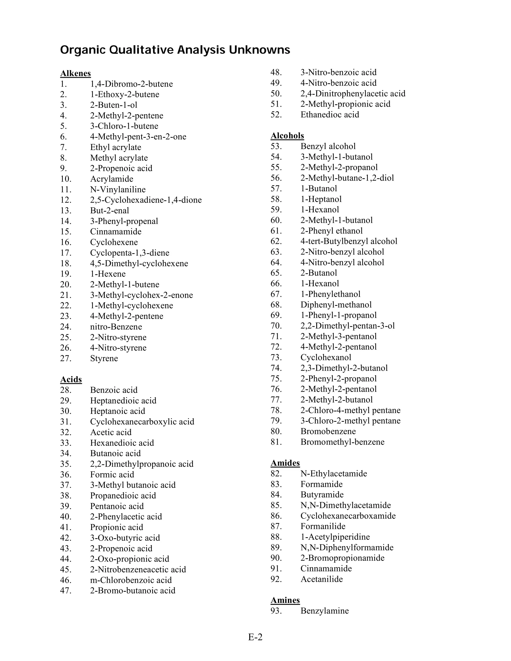 Organic Qualitative Analysis Unknowns
Alkenes                                     48.    3-Nitro-benzoic acid
1.     1,4-Dibromo-2-butene                 49.    4-Nitro-benzoic acid
2.     1-Ethoxy-2-butene                    50.    2,4-Dinitrophenylacetic acid
3.     2-Buten-1-ol                         51.    2-Methyl-propionic acid
4.     2-Methyl-2-pentene                   52.    Ethanedioc acid
5.     3-Chloro-1-butene
6.     4-Methyl-pent-3-en-2-one             Alcohols
7.     Ethyl acrylate                       53.    Benzyl alcohol
8.     Methyl acrylate                      54.    3-Methyl-1-butanol
9.     2-Propenoic acid                     55.    2-Methyl-2-propanol
10.    Acrylamide                           56.    2-Methyl-butane-1,2-diol
11.    N-Vinylaniline                       57.    1-Butanol
12.    2,5-Cyclohexadiene-1,4-dione         58.    1-Heptanol
13.    But-2-enal                           59.    1-Hexanol
14.    3-Phenyl-propenal                    60.    2-Methyl-1-butanol
15.    Cinnamamide                          61.    2-Phenyl ethanol
16.    Cyclohexene                          62.    4-tert-Butylbenzyl alcohol
17.    Cyclopenta-1,3-diene                 63.    2-Nitro-benzyl alcohol
18.    4,5-Dimethyl-cyclohexene             64.    4-Nitro-benzyl alcohol
19.    1-Hexene                             65.    2-Butanol
20.    2-Methyl-1-butene                    66.    1-Hexanol
21.    3-Methyl-cyclohex-2-enone            67.    1-Phenylethanol
22.    1-Methyl-cyclohexene                 68.    Diphenyl-methanol
23.    4-Methyl-2-pentene                   69.    1-Phenyl-1-propanol
24.    nitro-Benzene                        70.    2,2-Dimethyl-pentan-3-ol
25.    2-Nitro-styrene                      71.    2-Methyl-3-pentanol
26.    4-Nitro-styrene                      72.    4-Methyl-2-pentanol
27.    Styrene                              73.    Cyclohexanol
                                            74.    2,3-Dimethyl-2-butanol
Acids                                       75.    2-Phenyl-2-propanol
28.     Benzoic acid                        76.    2-Methyl-2-pentanol
29.     Heptanedioic acid                   77.    2-Methyl-2-butanol
30.     Heptanoic acid                      78.    2-Chloro-4-methyl pentane
31.     Cyclohexanecarboxylic acid          79.    3-Chloro-2-methyl pentane
32.     Acetic acid                         80.    Bromobenzene
33.     Hexanedioic acid                    81.    Bromomethyl-benzene
34.     Butanoic acid
35.     2,2-Dimethylpropanoic acid          Amides
36.     Formic acid                         82.    N-Ethylacetamide
37.     3-Methyl butanoic acid              83.    Formamide
38.     Propanedioic acid                   84.    Butyramide
39.     Pentanoic acid                      85.    N,N-Dimethylacetamide
40.     2-Phenylacetic acid                 86.    Cyclohexanecarboxamide
41.     Propionic acid                      87.    Formanilide
42.     3-Oxo-butyric acid                  88.    1-Acetylpiperidine
43.     2-Propenoic acid                    89.    N,N-Diphenylformamide
44.     2-Oxo-propionic acid                90.    2-Bromopropionamide
45.     2-Nitrobenzeneacetic acid           91.    Cinnamamide
46.     m-Chlorobenzoic acid                92.    Acetanilide
47.     2-Bromo-butanoic acid
                                            Amines
                                            93.    Benzylamine

                                      E-2
 