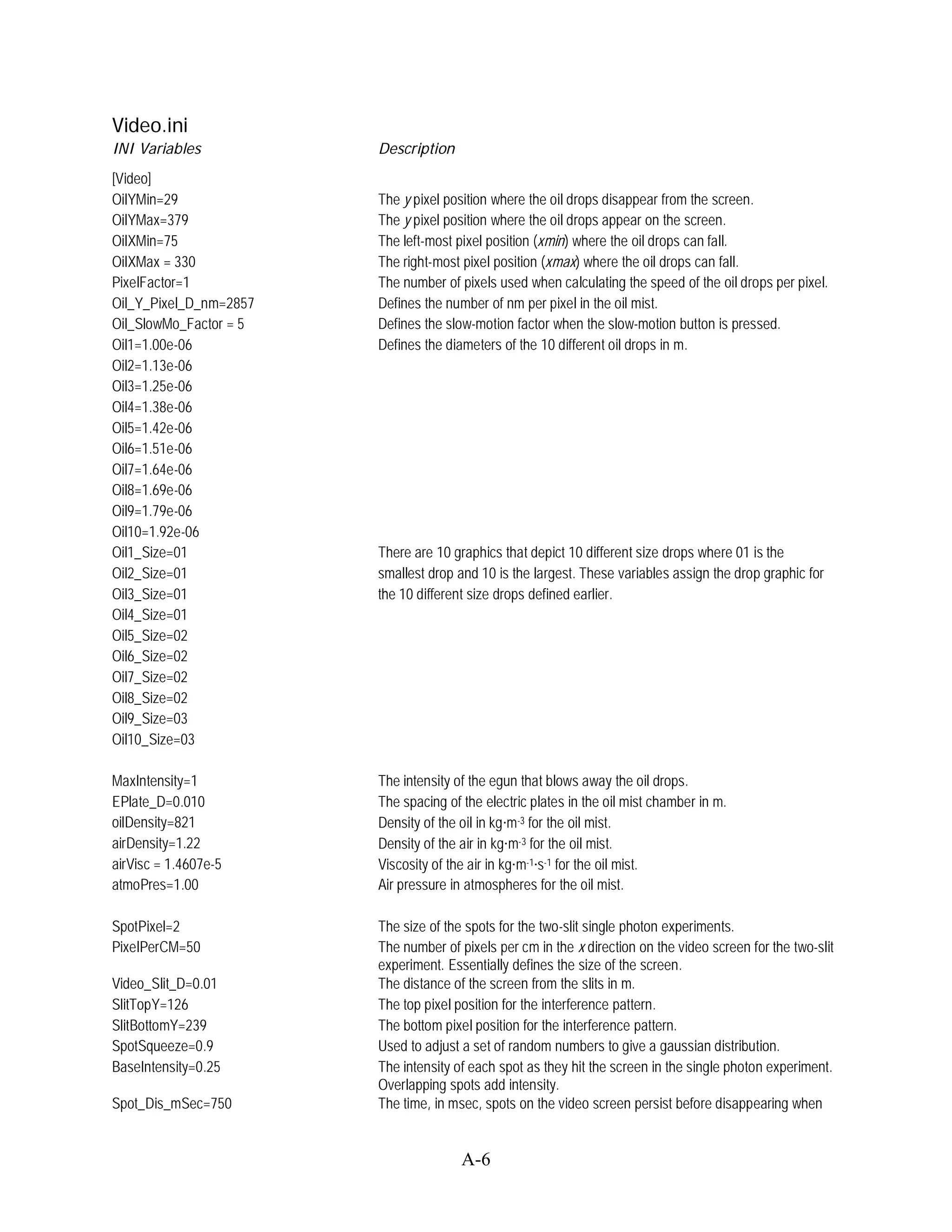 Video.ini
INI Variables           Description
[Video]
OilYMin=29              The y pixel position where the oil drops disappear from the screen.
OilYMax=379             The y pixel position where the oil drops appear on the screen.
OilXMin=75              The left-most pixel position (xmin) where the oil drops can fall.
OilXMax = 330           The right-most pixel position (xmax) where the oil drops can fall.
PixelFactor=1           The number of pixels used when calculating the speed of the oil drops per pixel.
Oil_Y_Pixel_D_nm=2857   Defines the number of nm per pixel in the oil mist.
Oil_SlowMo_Factor = 5   Defines the slow-motion factor when the slow-motion button is pressed.
Oil1=1.00e-06           Defines the diameters of the 10 different oil drops in m.
Oil2=1.13e-06
Oil3=1.25e-06
Oil4=1.38e-06
Oil5=1.42e-06
Oil6=1.51e-06
Oil7=1.64e-06
Oil8=1.69e-06
Oil9=1.79e-06
Oil10=1.92e-06
Oil1_Size=01            There are 10 graphics that depict 10 different size drops where 01 is the
Oil2_Size=01            smallest drop and 10 is the largest. These variables assign the drop graphic for
Oil3_Size=01            the 10 different size drops defined earlier.
Oil4_Size=01
Oil5_Size=02
Oil6_Size=02
Oil7_Size=02
Oil8_Size=02
Oil9_Size=03
Oil10_Size=03

MaxIntensity=1          The intensity of the egun that blows away the oil drops.
EPlate_D=0.010          The spacing of the electric plates in the oil mist chamber in m.
oilDensity=821          Density of the oil in kg m-3 for the oil mist.
airDensity=1.22         Density of the air in kg m-3 for the oil mist.
airVisc = 1.4607e-5     Viscosity of the air in kg m-1 s-1 for the oil mist.
atmoPres=1.00           Air pressure in atmospheres for the oil mist.

SpotPixel=2             The size of the spots for the two-slit single photon experiments.
PixelPerCM=50           The number of pixels per cm in the x direction on the video screen for the two-slit
                        experiment. Essentially defines the size of the screen.
Video_Slit_D=0.01       The distance of the screen from the slits in m.
SlitTopY=126            The top pixel position for the interference pattern.
SlitBottomY=239         The bottom pixel position for the interference pattern.
SpotSqueeze=0.9         Used to adjust a set of random numbers to give a gaussian distribution.
BaseIntensity=0.25      The intensity of each spot as they hit the screen in the single photon experiment.
                        Overlapping spots add intensity.
Spot_Dis_mSec=750       The time, in msec, spots on the video screen persist before disappearing when


                                       A-6
 
