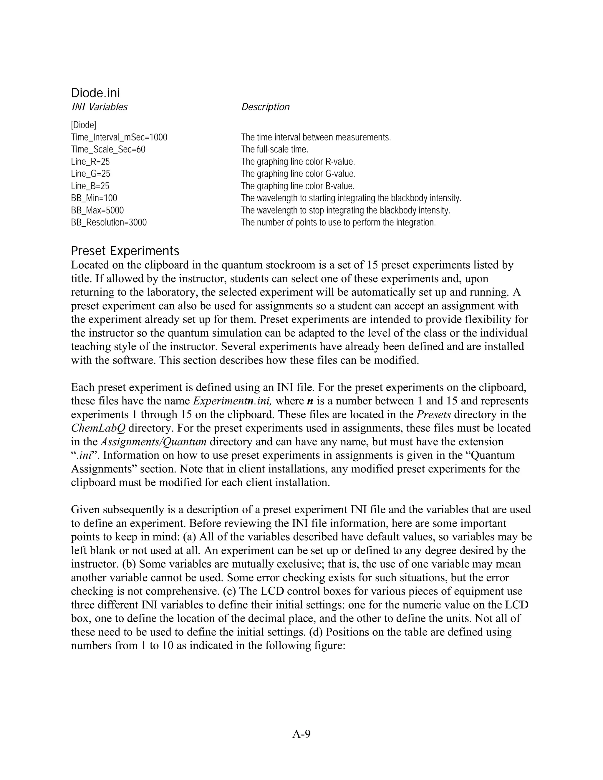 Diode.ini
INI Variables                       Description
[Diode]
Time_Interval_mSec=1000             The time interval between measurements.
Time_Scale_Sec=60                   The full-scale time.
Line_R=25                           The graphing line color R-value.
Line_G=25                           The graphing line color G-value.
Line_B=25                           The graphing line color B-value.
BB_Min=100                          The wavelength to starting integrating the blackbody intensity.
BB_Max=5000                         The wavelength to stop integrating the blackbody intensity.
BB_Resolution=3000                  The number of points to use to perform the integration.


Preset Experiments
Located on the clipboard in the quantum stockroom is a set of 15 preset experiments listed by
title. If allowed by the instructor, students can select one of these experiments and, upon
returning to the laboratory, the selected experiment will be automatically set up and running. A
preset experiment can also be used for assignments so a student can accept an assignment with
the experiment already set up for them. Preset experiments are intended to provide flexibility for
the instructor so the quantum simulation can be adapted to the level of the class or the individual
teaching style of the instructor. Several experiments have already been defined and are installed
with the software. This section describes how these files can be modified.

Each preset experiment is defined using an INI file. For the preset experiments on the clipboard,
these files have the name Experimentn.ini, where n is a number between 1 and 15 and represents
experiments 1 through 15 on the clipboard. These files are located in the Presets directory in the
ChemLabQ directory. For the preset experiments used in assignments, these files must be located
in the Assignments/Quantum directory and can have any name, but must have the extension
“.ini”. Information on how to use preset experiments in assignments is given in the “Quantum
Assignments” section. Note that in client installations, any modified preset experiments for the
clipboard must be modified for each client installation.

Given subsequently is a description of a preset experiment INI file and the variables that are used
to define an experiment. Before reviewing the INI file information, here are some important
points to keep in mind: (a) All of the variables described have default values, so variables may be
left blank or not used at all. An experiment can be set up or defined to any degree desired by the
instructor. (b) Some variables are mutually exclusive; that is, the use of one variable may mean
another variable cannot be used. Some error checking exists for such situations, but the error
checking is not comprehensive. (c) The LCD control boxes for various pieces of equipment use
three different INI variables to define their initial settings: one for the numeric value on the LCD
box, one to define the location of the decimal place, and the other to define the units. Not all of
these need to be used to define the initial settings. (d) Positions on the table are defined using
numbers from 1 to 10 as indicated in the following figure:




                                                  A-9
 
