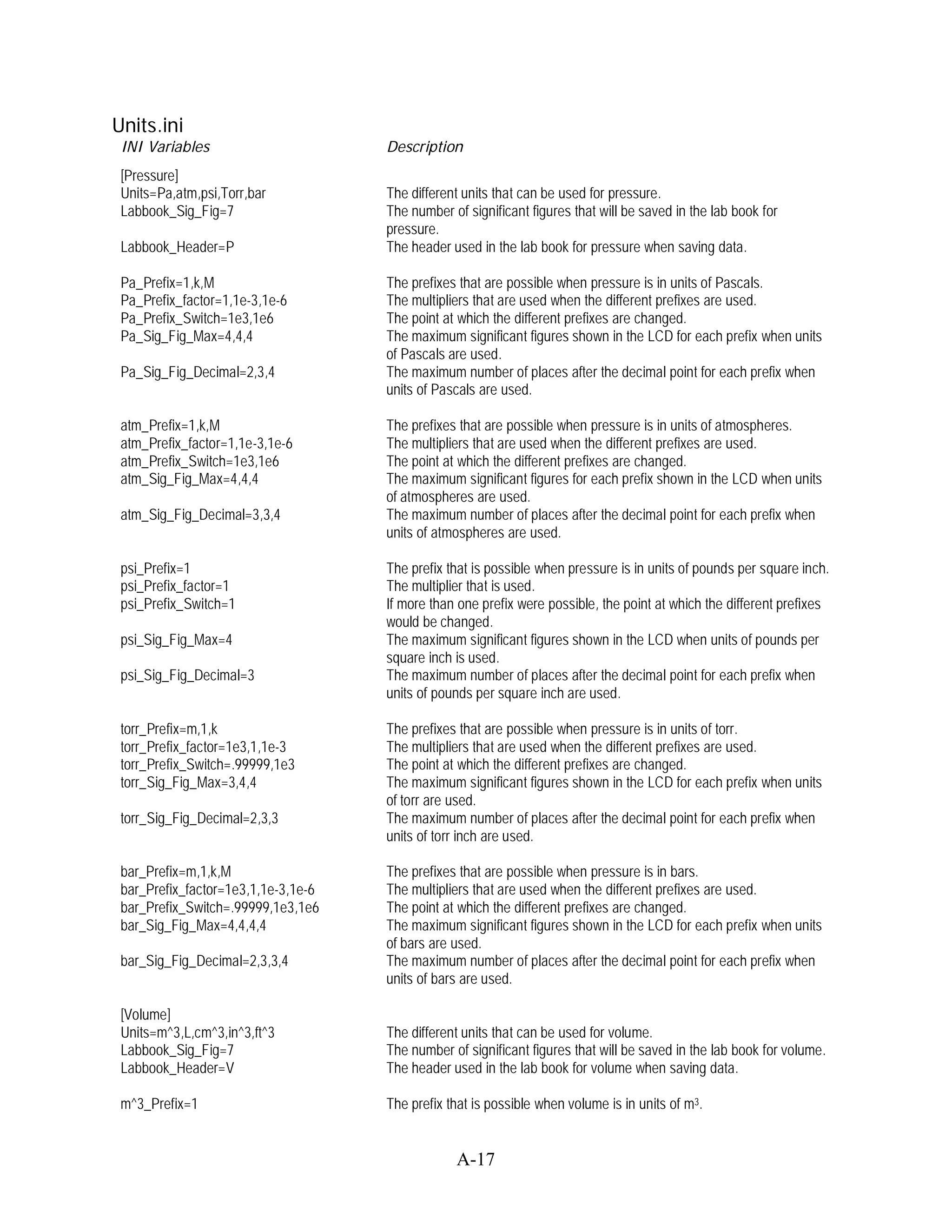 Units.ini
 INI Variables                       Description
 [Pressure]
 Units=Pa,atm,psi,Torr,bar           The different units that can be used for pressure.
 Labbook_Sig_Fig=7                   The number of significant figures that will be saved in the lab book for
                                     pressure.
 Labbook_Header=P                    The header used in the lab book for pressure when saving data.

 Pa_Prefix=1,k,M                     The prefixes that are possible when pressure is in units of Pascals.
 Pa_Prefix_factor=1,1e-3,1e-6        The multipliers that are used when the different prefixes are used.
 Pa_Prefix_Switch=1e3,1e6            The point at which the different prefixes are changed.
 Pa_Sig_Fig_Max=4,4,4                The maximum significant figures shown in the LCD for each prefix when units
                                     of Pascals are used.
 Pa_Sig_Fig_Decimal=2,3,4            The maximum number of places after the decimal point for each prefix when
                                     units of Pascals are used.

 atm_Prefix=1,k,M                    The prefixes that are possible when pressure is in units of atmospheres.
 atm_Prefix_factor=1,1e-3,1e-6       The multipliers that are used when the different prefixes are used.
 atm_Prefix_Switch=1e3,1e6           The point at which the different prefixes are changed.
 atm_Sig_Fig_Max=4,4,4               The maximum significant figures for each prefix shown in the LCD when units
                                     of atmospheres are used.
 atm_Sig_Fig_Decimal=3,3,4           The maximum number of places after the decimal point for each prefix when
                                     units of atmospheres are used.

 psi_Prefix=1                        The prefix that is possible when pressure is in units of pounds per square inch.
 psi_Prefix_factor=1                 The multiplier that is used.
 psi_Prefix_Switch=1                 If more than one prefix were possible, the point at which the different prefixes
                                     would be changed.
 psi_Sig_Fig_Max=4                   The maximum significant figures shown in the LCD when units of pounds per
                                     square inch is used.
 psi_Sig_Fig_Decimal=3               The maximum number of places after the decimal point for each prefix when
                                     units of pounds per square inch are used.

 torr_Prefix=m,1,k                   The prefixes that are possible when pressure is in units of torr.
 torr_Prefix_factor=1e3,1,1e-3       The multipliers that are used when the different prefixes are used.
 torr_Prefix_Switch=.99999,1e3       The point at which the different prefixes are changed.
 torr_Sig_Fig_Max=3,4,4              The maximum significant figures shown in the LCD for each prefix when units
                                     of torr are used.
 torr_Sig_Fig_Decimal=2,3,3          The maximum number of places after the decimal point for each prefix when
                                     units of torr inch are used.

 bar_Prefix=m,1,k,M                  The prefixes that are possible when pressure is in bars.
 bar_Prefix_factor=1e3,1,1e-3,1e-6   The multipliers that are used when the different prefixes are used.
 bar_Prefix_Switch=.99999,1e3,1e6    The point at which the different prefixes are changed.
 bar_Sig_Fig_Max=4,4,4,4             The maximum significant figures shown in the LCD for each prefix when units
                                     of bars are used.
 bar_Sig_Fig_Decimal=2,3,3,4         The maximum number of places after the decimal point for each prefix when
                                     units of bars are used.

 [Volume]
 Units=m^3,L,cm^3,in^3,ft^3          The different units that can be used for volume.
 Labbook_Sig_Fig=7                   The number of significant figures that will be saved in the lab book for volume.
 Labbook_Header=V                    The header used in the lab book for volume when saving data.

 m^3_Prefix=1                        The prefix that is possible when volume is in units of m3.


                                                 A-17
 