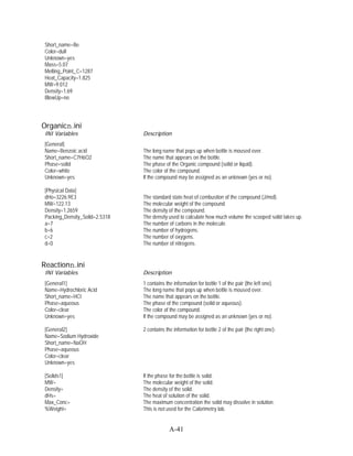Short_name=Be
 Color=dull
 Unknown=yes
 Mass=5.07
 Melting_Point_C=1287
 Heat_Capacity=1.825
 MW=9.012
 Density=1.69
 BlowUp=no




Organicn.ini
 INI Variables                  Description
 [General]
 Name=Benzoic acid              The long name that pops up when bottle is moused over.
 Short_name=C7H6O2              The name that appears on the bottle.
 Phase=solid                    The phase of the Organic compound (solid or liquid).
 Color=white                    The color of the compound.
 Unknown=yes                    If the compound may be assigned as an unknown (yes or no).

 [Physical Data]
 dHo=3226.9E3                   The standard state heat of combustion of the compound (J/mol).
 MW=122.13                      The molecular weight of the compound.
 Density=1.2659                 The density of the compound.
 Packing_Density_Solid=2.5318   The density used to calculate how much volume the scooped solid takes up.
 a=7                            The number of carbons in the molecule.
 b=6                            The number of hydrogens.
 c=2                            The number of oxygens.
 d=0                            The number of nitrogens.


Reactionn.ini
 INI Variables                  Description
 [General1]                     1 contains the information for bottle 1 of the pair (the left one).
 Name=Hydrochloric Acid         The long name that pops up when bottle is moused over.
 Short_name=HCl                 The name that appears on the bottle.
 Phase=aqueous                  The phase of the compound (solid or aqueous).
 Color=clear                    The color of the compound.
 Unknown=yes                    If the compound may be assigned as an unknown (yes or no).

 [General2]                     2 contains the information for bottle 2 of the pair (the right one).
 Name=Sodium Hydroxide
 Short_name=NaOH
 Phase=aqueous
 Color=clear
 Unknown=yes

 [Solids1]                      If the phase for the bottle is solid:
 MW=                            The molecular weight of the solid.
 Density=                       The density of the solid.
 dHs=                           The heat of solution of the solid.
 Max_Conc=                      The maximum concentration the solid may dissolve in solution.
 %Weight=                       This is not used for the Calorimetry lab.


                                             A-41
 