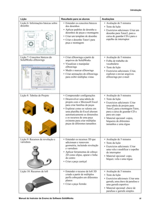 Introdução
Manual do Instrutor de Ensino do Software SolidWorks xi
Lição 6: Informações básicas sobre
desenho
• Entender os conceitos básicos
dos desenhos
• Aplicar padrões de desenho a
desenhos de peças e montagens
• Criar um template de desenho
• Criar o desenho Tutor1 para
peça e montagem
• Avaliação de 5 minutos
• Teste da lição
• Exercícios adicionais: Criar um
desenho para Tutor2, para a
caixa de guardar CD e para o
espelho de interruptor
Lição 7: Conceitos básicos do
SolidWorks eDrawings
• Criar eDrawings a partir de
arquivos do SolidWorks
• Visualizar e manipular
eDrawings
• Medir e marcar eDrawings
• Criar animações do eDrawings
para exibir múltiplas vistas
• Avaliação de 5 minutos
• Folha de trabalho do
vocabulário
• Teste da lição
• Exercícios adicionais: Criar,
explorar e enviar arquivos
eDrawings por e-mail
Lição 8: Tabelas de Projeto • Compreender configurações
• Desenvolver uma tabela de
projeto com o Microsoft Excel
para criar famílias de peças
• Explorar como os valores em
uma planilha do Excel alteram
automaticamente as dimensões
e os recursos de uma peça
existente para criar múltiplas
peças de diferentes tamanhos
• Avaliação de 5 minutos
• Teste da lição
• Exercícios adicionais: Criar
uma tabela de projeto para
Tutor2, para a montagem Tutor,
para a caixa de guardar CD e
para um copo
• Material opcional: copos,
béqueres de diferentes
tamanhos e uma régua
Lição 9: Recursos de revolução e
varredura
• Entender os recursos 3D que
adicionam e removem
geometria, incluindo revolução
e varredura
• Aplicar ferramentas de esboço
2D como elipse, aparar e linha
de centro
• Criar a peça castiçal
• Avaliação de 5 minutos
• Teste da lição
• Exercícios adicionais: Criar
uma vela e modificar o espelho
de interruptor
• Material opcional: copo,
béquer, vela e uma régua
Lição 10: Recursos de loft • Entender o recurso de loft 3D
criado a partir de múltiplos
perfis esboçados em diferentes
planos
• Criar a peça formão
• Avaliação de 5 minutos
• Teste da lição
• Exercícios adicionais: Criar uma
garrafa, uma chave de parafuso e
uma garrafa esportiva
• Material opcional: chave de
parafuso e garrafa simples
Lição Resultado para os alunos Avaliações
 