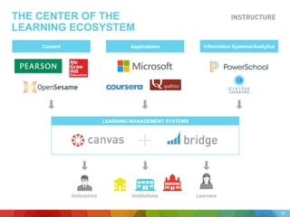 THE CENTER OF THE
LEARNING ECOSYSTEM
Institutions
Information Systems/AnalyticsContent Applications
LEARNING MANAGEMENT SYSTEMS
Instructors Learners
12
 