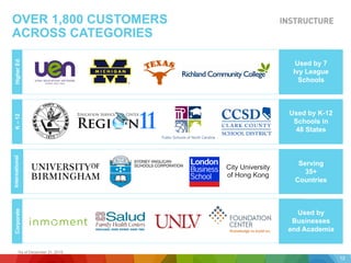 OVER 1,800 CUSTOMERS
ACROSS CATEGORIES
HigherEdK–12InternationalCorporate
City University
of Hong Kong
Used by 7
Ivy League
Schools
Used by K-12
Schools in
48 States
Serving
35+
Countries
Used by
Businesses
and Academia
1As of December 31, 2015.
12
 