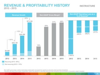 Non-GAAP Operating Loss as a
% of Revenue2Revenue Growth
REVENUE & PROFITABILITY HISTORY
2012 – 2015
1Non-GAAP gross margin is before stock-based compensation and payroll tax expense on secondary stock purchase transactions.
2Operating loss before stock-based compensation, payroll tax expense on secondary stock purchase transactions and amortization of acquisition-related intangibles
Non-GAAP Gross Margin1
20152014201320122012 201520142013
$(16)M
$(18)M $(29)M
+65%
2014
$44.4M
2013
$26.1M
+70%
2015
+197%
$73.2M
$8.8M
2012
$(42)M
20
19%
59%
67% 68%
(68)%
(186)%
(66)%
(57)%
Recurring (2015 ~85%)
Non-recurring (2015 ~15%)
 