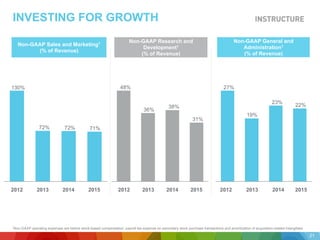 Non-GAAP General and
Administration1
(% of Revenue)
Non-GAAP Sales and Marketing1
(% of Revenue)
INVESTING FOR GROWTH
1Non-GAAP operating expenses are before stock-based compensation, payroll tax expense on secondary stock purchase transactions and amortization of acquisition-related intangibles.
Non-GAAP Research and
Development1
(% of Revenue)
20152013 201420122015201420132012201420132012 2015
21
130%
72% 71%
48%
36%
38%
27%
31%
19%
23%
22%
72%
 