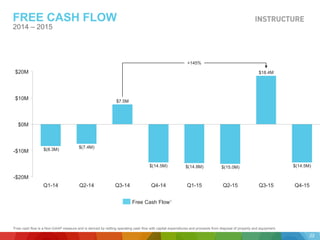 FREE CASH FLOW
Non-GAAP Gross Margin2 %
2014 – 2015
1Free cash flow is a Non-GAAP measure and is derived by netting operating cash flow with capital expenditures and proceeds from disposal of property and equipment.
$(14.5M)$(15.0M)$(14.8M)$(14.5M)
$(7.4M)
$(8.3M)
$20M
$10M
$0M
-$10M
-$20M
Q4-15Q3-15
$18.4M
Q2-15	
  Q1-15	
  Q4-14	
  Q3-14
$7.5M
Q2-14Q1-14
+145%
Free Cash Flow1
22
 