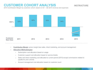 •  Contribution Margin: gross margin less sales, direct marketing, and account management
•  Allocation Methodologies:
o  Subscription cost allocation based on usage
o  Customer support cost allocation based on service tickets
o  Sales and direct marketing cost allocated to current period (2015) except commissions related to
upsells for prior cohorts
o  Account management cost allocation based on customer count
CUSTOMER COHORT ANALYSIS
2015 Contribution Margin by customer cohort; based on Q1 – Q4 2015 revenue and expenses
CM %
20152014201320122011
Customer
Start Date
25
53%
64% 63%
54%
(125)%
 