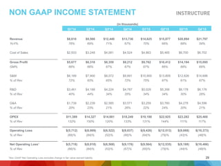 29
(in thousands)
Q1'14 Q2'14 Q3'14 Q4'14 Q1'15 Q2'15 Q3'15 Q4’15
Revenue $8,610 $9,566 $12,440 $13,736 $14,625 $15,877 $20,894 $21,797
YoY% 76% 69% 71% 67% 70% 66% 68% 59%
Cost of Sales $2,933 $3,248 $4,081 $4,524 $4,863 $5,465 $6,700 $6,702
Gross Profit $5,677 $6,318 $8,359 $9,212 $9,762 $10,412 $14,194 $15,095
GM% 66% 66% 67% 67% 67% 66% 68% 69%
S&M $6,189 $7,900 $8,072 $9,891 $10,900 $13,809 $12,826 $14,696
% of Rev 72% 83% 65% 72% 75% 87% 61% 67%
R&D $3,461 $4,188 $4,224 $4,787 $5,029 $5,356 $6,178 $6,176
% of Rev 40% 44% 34% 35% 34% 34% 30% 28%
G&A $1,739 $2,239 $2,585 $3,571 $3,259 $3,760 $4,278 $4,596
% of Rev 20% 23% 21% 26% 22% 24% 20% 21%
OPEX $11,389 $14,327 $14,881 $18,249 $19,188 $22,925 $23,282 $25,468
% of Rev 132% 150% 120% 133% 131% 144% 111% 117%
Operating Loss $(5,712) $(8,009) $(6,522) $(9,037) $(9,426) $(12,513) $(9,088) $(10,373)
% of Rev (66)% (84)% (52)% (66)% (64)% (79)% (43)% (48)%
Net Operating Loss1 $(5,718) $(8,018) $(6,568) $(9,176) $(9,564) $(12,535) $(9,188) $(10,466)
% of Rev (66)% (84)% (53)% (67)% (65)% (79)% (44)% (48)%
NON GAAP INCOME STATEMENT
1Non GAAP Net Operating Loss excludes change in fair value warrant liability.
 