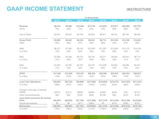 GAAP INCOME STATEMENT
(in thousands)
Q1'14 Q2'14 Q3'14 Q4'14 Q1'15 Q2'15 Q3'15 Q4’15
Revenue $8,610 $9,566 $12,440 $13,736 $14,625 $15,877 $20,894 $21,797
YoY% 76% 69% 71% 67% 70% 66% 68% 59%
Cost of Sales $2,941 $3,263 $4,106 $4,803 $4,911 $5,532 $6,794 $6,836
Gross Profit $5,669 $6,303 $8,334 $8,933 $9,714 $10,345 $14,100 $14,961
GM% 66% 66% 67% 65% 66% 65% 67% 69%
S&M $6,231 $7,960 $8,144 $13,055 $11,081 $14,050 $13,172 $15,156
% of Rev 72% 83% 65% 95% 76% 88% 63% 70%
R&D $3,506 $4,306 $4,372 $9,106 $5,271 $5,645 $6,525 $6,710
% of Rev 41% 45% 35% 66% 36% 36% 31% 31%
G&A $1,823 $2,360 $2,707 $4,378 $10,046 $3,923 $4,506 $5,007
% of Rev 21% 25% 22% 32% 69% 25% 22% 23%
OPEX $11,560 $14,626 $15,223 $26,539 $26,398 $23,618 $24,203 $26,873
% of Rev 134% 153% 122% 193% 180% 149% 116% 123%
Loss From Operations $(5,891) $(8,323) $(6,889) $(17,606) $(16,684) $(13,273) $(10,103) $(11,912)
% of Rev (68)% (87)% (55)% (128)% (114)% (84)% (48)% (55)%
Change in fair value of warrant
liability $(670) $(721) $(828) $(299) $(488) $(39) $(9) $(117)
Other Income/Expense $(6) $(9) $(39) $(89) $(138) $(8) $(74) $(16)
Loss before provision for income
taxes $(6,567) $(9,053) $(7,756) $(17,994) $(17,310) $(13,320) $(10,186) $(12,045)
Income tax expense $0 $0 $(7) $(50) $0 $(14) $(26) $(77)
Net Income $(6,567) $(9,053) $(7,763) $(18,044) $(17,310) $(13,334) $(10,212) $(12,122)
% of Rev (76)% (95)% (62%) (131)% (118)% (84)% (49)% (56)%
30
 