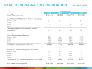 GAAP TO NON-GAAP RECONCILIATION
(in thousands)
2012 2013 2014 2015
GAAP Operating Loss $(18,341) $(21,830) $(38,709) $(51,972)
Amortization of Acquisition Related Intangibles
Cost of Sales $- $- $- $-
S&M - - - -
R&D - - 6 9
G&A - - - -
Total Amortization of Acquisition Related
Intangibles $- $- $6 $9
Stock Compensation Expense
Cost of Sales $12 $36 $297 $343
S&M 473 1,597 2,877 1,228
R&D 442 1,585 3,971 1,403
G&A 910 374 1,053 6,262
Total Stock Compensation Expense $1,837 $3,592 $8,198 $9,236
Payroll Tax on Secondary Stock Purchase
Cost of Sales $- $- $30 $-
S&M 57 267 461 -
R&D 57 267 653 -
G&A 104 - 81 1,327
Total Payroll Tax on Secondary Stock Purchase $218 $534 $1,225 $1,327
Non-GAAP Operating Loss $(16,286) $(17,704) $(29,280) $(41,400)
31
 