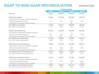 GAAP TO NON-GAAP RECONCILIATION
(in thousands)
2012 2013 2014 2015
Revenue $8,774 $26,055 $44,352 $73,193
GAAP Gross Margin $1,680 $15,435 $29,239 $49,120
Amortization of Acquisition Related Intangibles - - - -
Stock Compensation Expense 12 36 297 343
Payroll Tax on Secondary Stock Purchase - - 30 -
Non-GAAP Gross Margin $1,692 $15,471 $29,566 $49,463
Non-GAAP Gross Margin % 19% 59% 67% 68%
GAAP Sales & Marketing $11,912 $20,702 $35,390 $53,459
Amortization of Acquisition Related Intangibles - - - -
Stock Compensation Expense 473 1,597 2,877 1,228
Payroll Tax on Secondary Stock Purchase 57 267 461 -
Non-GAAP Sales & Marketing $11,382 $18,838 $32,052 $52,231
Non-GAAP Sales & Marketing % 130% 72% 72% 71%
GAAP Research & Development $4,698 $11,242 $21,290 $24,151
Amortization of Acquisition Related Intangibles - - 6 9
Stock Compensation Expense 442 1,585 3,971 1,403
Payroll Tax on Secondary Stock Purchase 57 267 653 -
Non-GAAP Research & Development $4,199 $9,390 $16,660 $22,739
Non-GAAP Research & Development % 48% 36% 38% 31%
GAAP General & Administrative $3,411 $5,321 $11,268 $23,482
Amortization of Acquisition Related Intangibles - - - -
Stock Compensation Expense 910 374 1,053 6,262
Payroll Tax on Secondary Stock Purchase 104 - 81 1,327
Non-GAAP General & Administrative $2,397 $4,947 $10,134 $15,893
Non-GAAP General & Administrative % 27% 19% 23% 22%
32
 