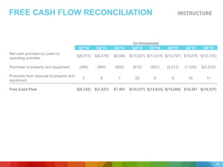 FREE CASH FLOW RECONCILIATION
33
(in thousands)
Q1'14 Q2'14 Q3'14 Q4'14 Q1'15 Q2'15 Q3’15 Q4’15
Net cash provided by (used in)
operating activities
$(8,073) $(6,479) $8,084 $(13,927) $(13,915) $(12,797) $19,676 $(12,315)
Purchase of property and equipment (264) (964) (600) (612) (927) (2,212) (1,324) $(2,233)
Proceeds from disposal of property and
equipment
2 6 7 22 9 9 35 11
Free Cash Flow $(8,335) $(7,437) $7,491 $(14,517) $(14,833) $(15,000) $18,387 $(14,537)
 