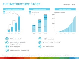100% native cloud
66% visibility at 12/31/2014
>750 employees4
Headquartered in Salt Lake City
1Measured over the 12 months ended December 31, 2015. 2Measured as of month end, from January 2011 to December 2015. 3At 12/31/2014 the portion of backlog to be recognized in the
following year plus the short-term deferred revenue balance accounted for approximately 66% of 2015 revenue. 4As of December 31, 2015.
for 2015 revenue3
THE INSTRUCTURE STORY
High Growth Subscription Revenue
>1,800 customers4
Customers in 35+ countries4
>10 million users1
Recurring (2015 ~85%)
Non-recurring (2015 ~15%)
201420132012 2015
5
100%
Deferred Revenue
Backlog
Backlog & Deferred Revenue Rapid Customer Adoption
$73M
$113M
$151M
$19M
$32M
$52M
$203M
$145M
$92M
20142013 2015
500
1,000
1,500
2,000
201420132012 20152011
Total Number of Customers2
 