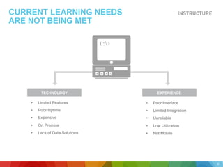 CURRENT LEARNING NEEDS
ARE NOT BEING MET
•  Limited Features
•  Poor Uptime
•  Expensive
•  On Premise
•  Lack of Data Solutions
•  Poor Interface
•  Limited Integration
•  Unreliable
•  Low Utilization
•  Not Mobile
TECHNOLOGY EXPERIENCE
C:>
C:>
6
 