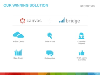 OUR WINNING SOLUTION
Collaborative 99.9% Uptime
Guarantee
Data Driven
Customer
Support
Native Cloud Ease of Use
8
 