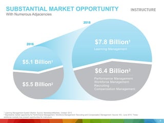 SUBSTANTIAL MARKET OPPORTUNITY
With Numerous Adjacencies
2016
2018
Learning Management
Performance Management
Workforce Management
Recruiting
Compensation Management
$7.8 Billion1
$6.4 Billion2
$5.1 Billion1
$5.5 Billion2
1 Learning Management System Market. Source: MarketsandMarkets, October 2013.
2 Represents market opportunity for Performance Management, Workforce Management, Recruiting and Compensation Management. Source: IDC, June 2015. These
additional markets may present opportunities for Instructure.
9
 