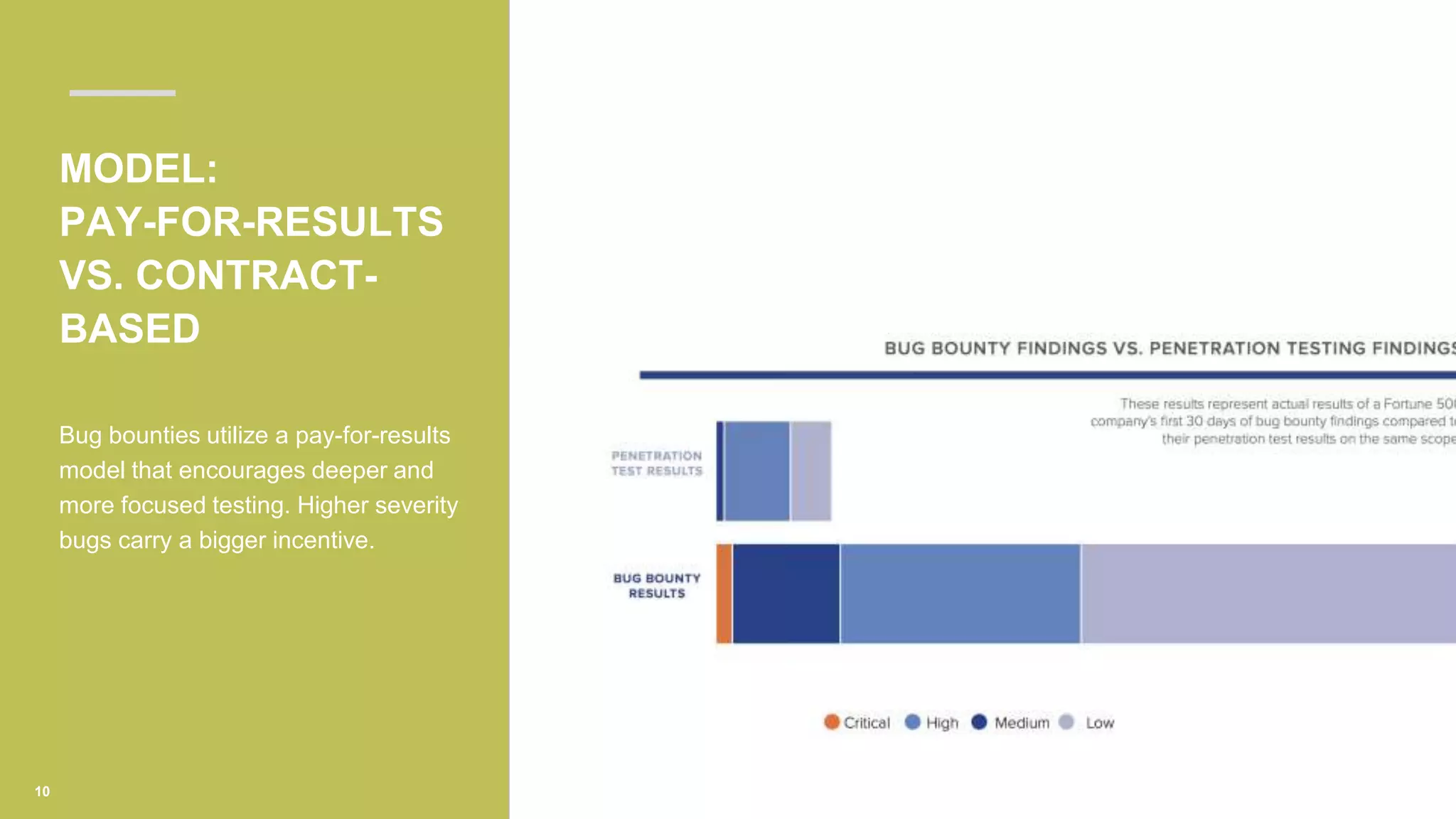 MODEL:
PAY-FOR-RESULTS
VS. CONTRACT-
BASED
Bug bounties utilize a pay-for-results
model that encourages deeper and
more focused testing. Higher severity
bugs carry a bigger incentive.
10
 