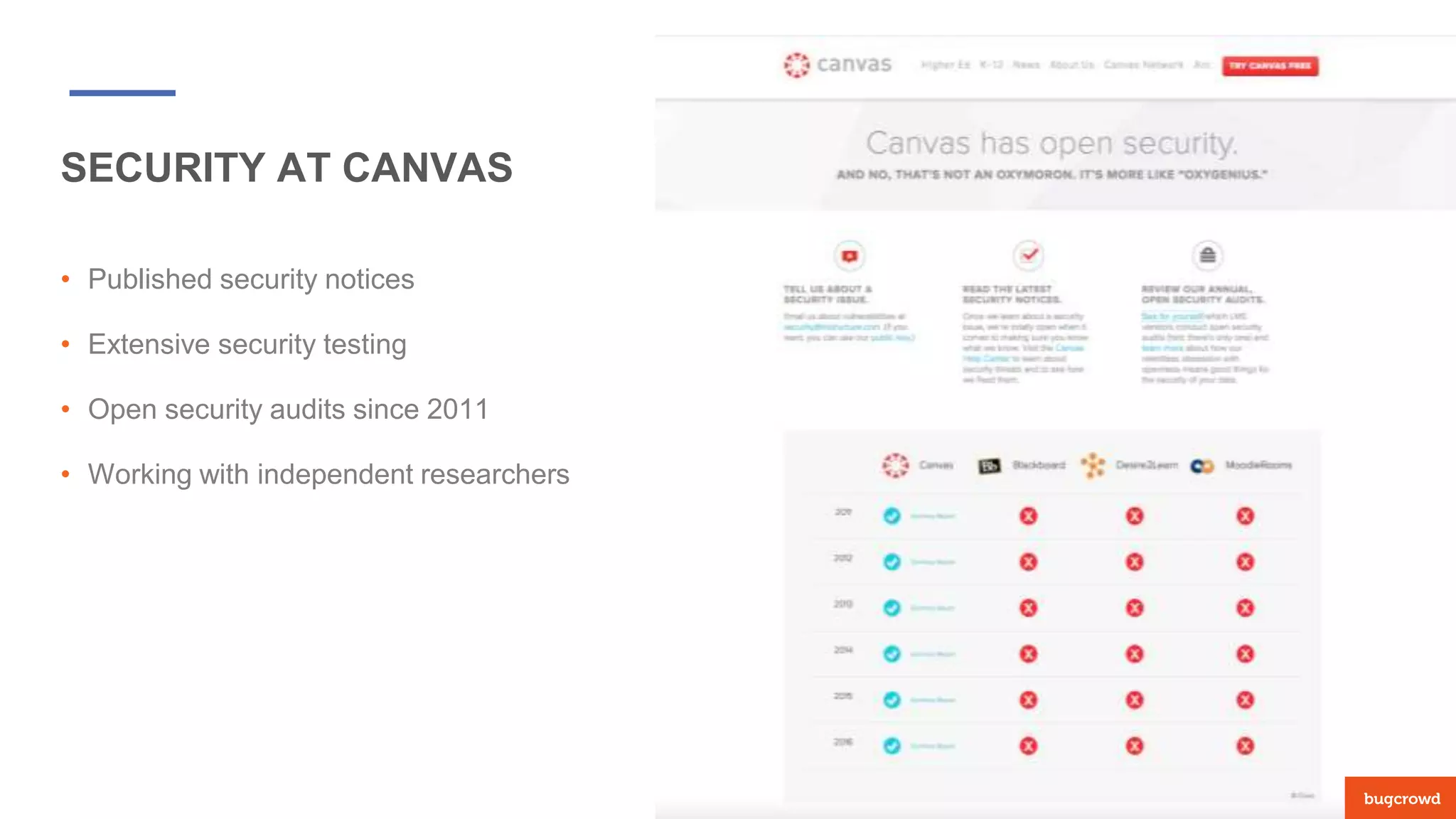 SECURITY AT CANVAS
• Published security notices
• Extensive security testing
• Open security audits since 2011
• Working with independent researchers
 