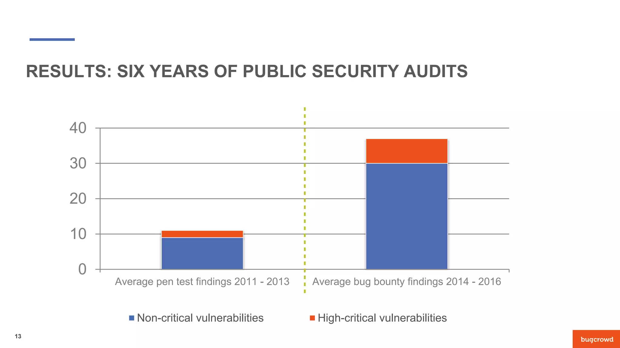 RESULTS: SIX YEARS OF PUBLIC SECURITY AUDITS
13
0
10
20
30
40
Average pen test findings 2011 - 2013 Average bug bounty findings 2014 - 2016
Non-critical vulnerabilities High-critical vulnerabilities
 