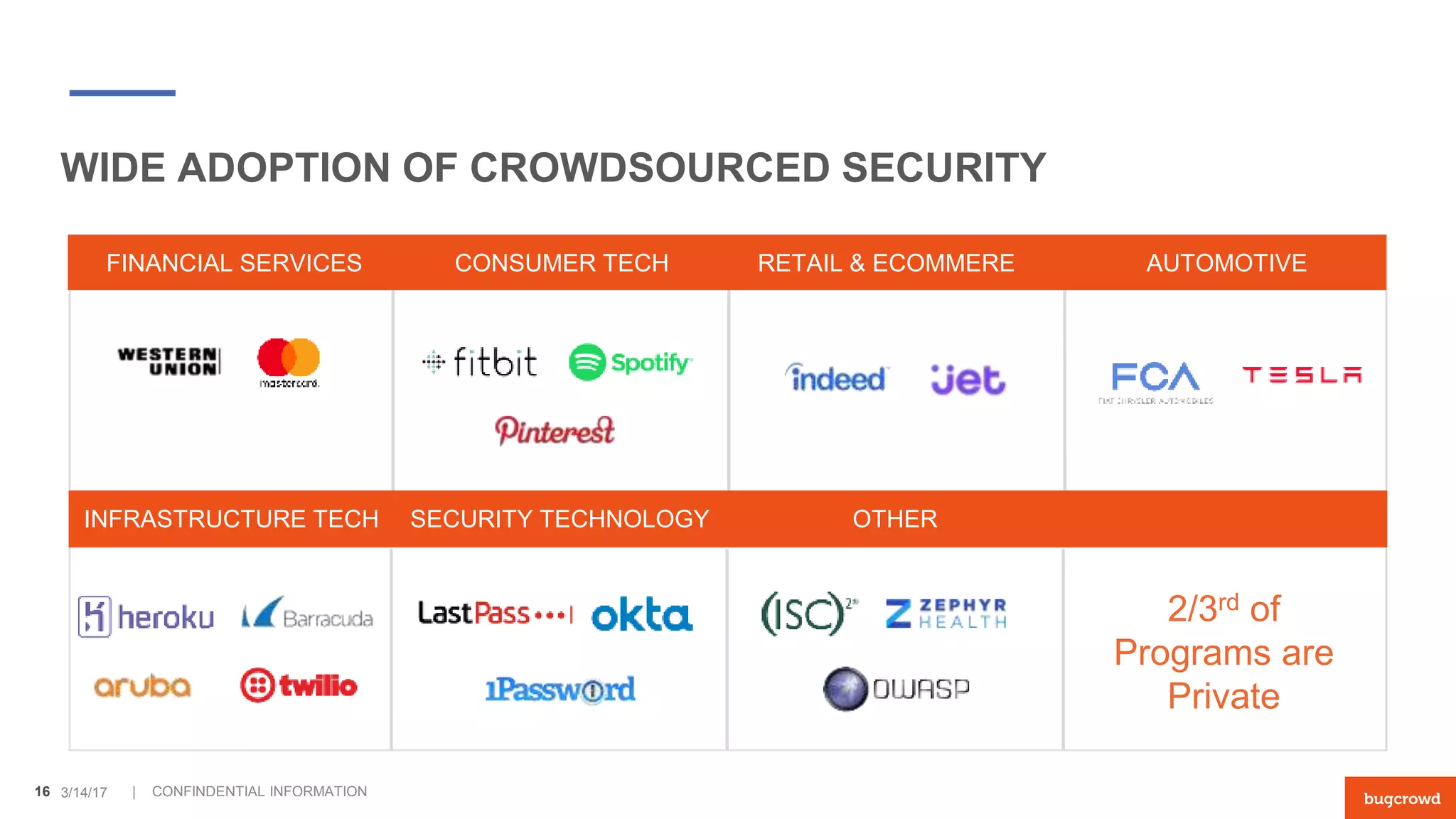| CONFINDENTIAL INFORMATION
WIDE ADOPTION OF CROWDSOURCED SECURITY
3/14/1716
FINANCIAL SERVICES CONSUMER TECH RETAIL & ECOMMERE AUTOMOTIVE
INFRASTRUCTURE TECH SECURITY TECHNOLOGY OTHER
2/3rd of
Programs are
Private
 